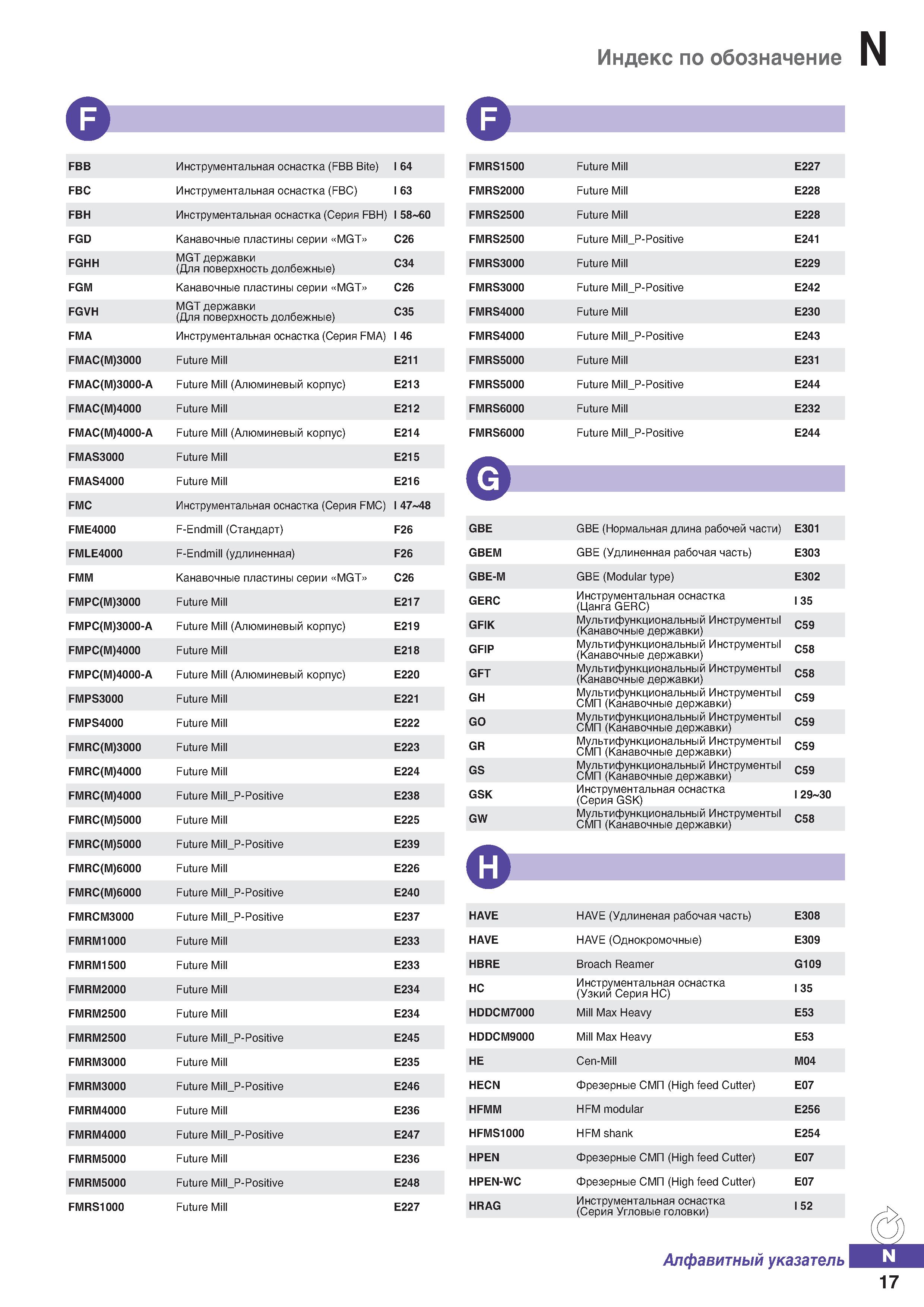 1246 Индекс по обозначение N if FBB Инструментальная оснастка (FBB Bite) I 64 FBC Инструментальная оснастка (FBC) I 63 FBH Инструментал Каталог KORLOY 2018 Инструмент и станочная оснастка Фрезы концевые монолитные по металлу Сверла спиральные Токарные расточные державки Цанговые патроны Стр. N17