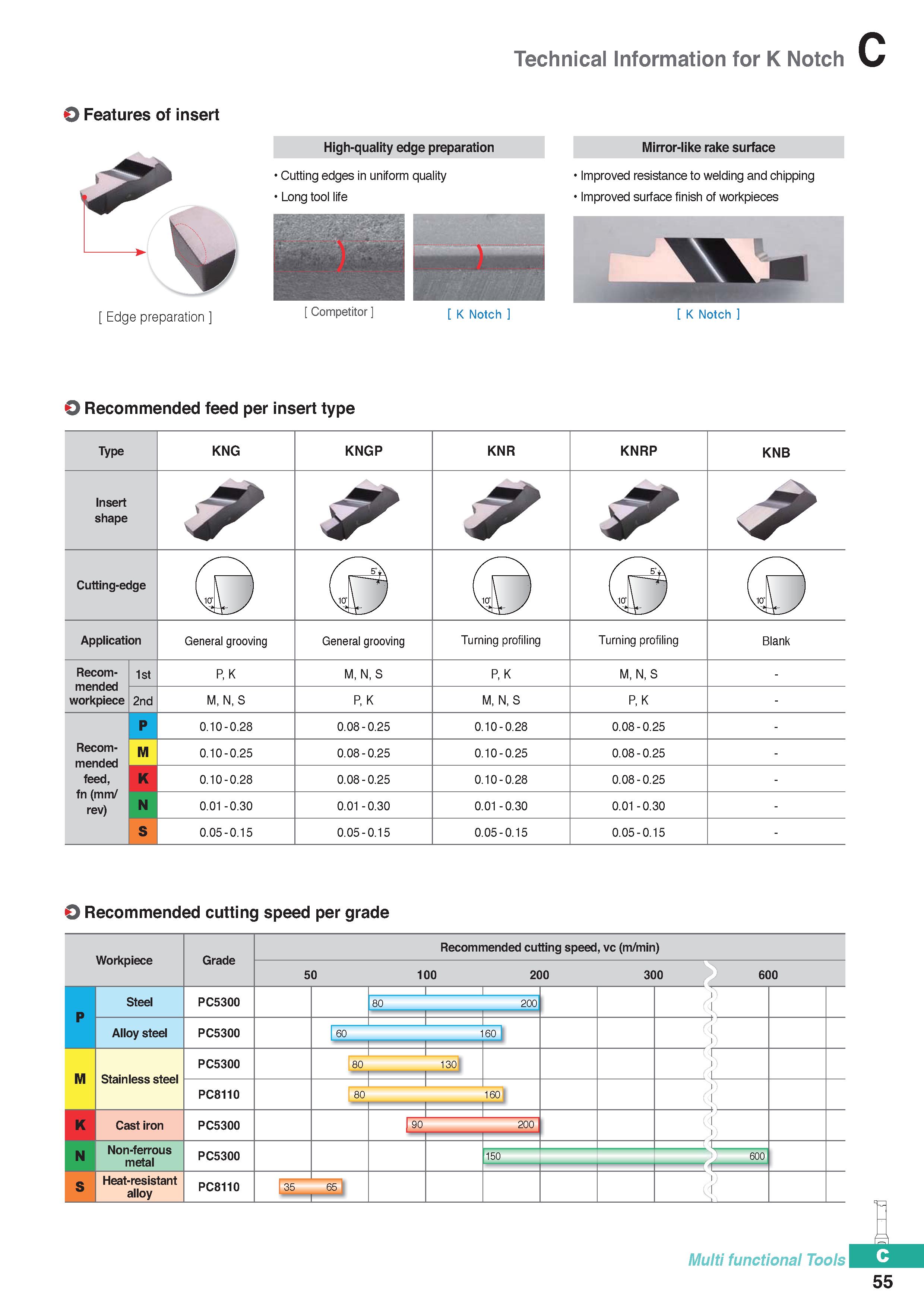 365 Technical Information for K Notch O Features of insert Edge preparation Competitor k Notch K Notch O Recommended feed per insert type Type KNG KN Каталог KORLOY 2020 Режущий и вспомогательный инструмент для станков ЧПУ и универсальных Фрезы с СМП Сверла твердосплавные Резцы токарные Пластины сменные режущие Стр. C55