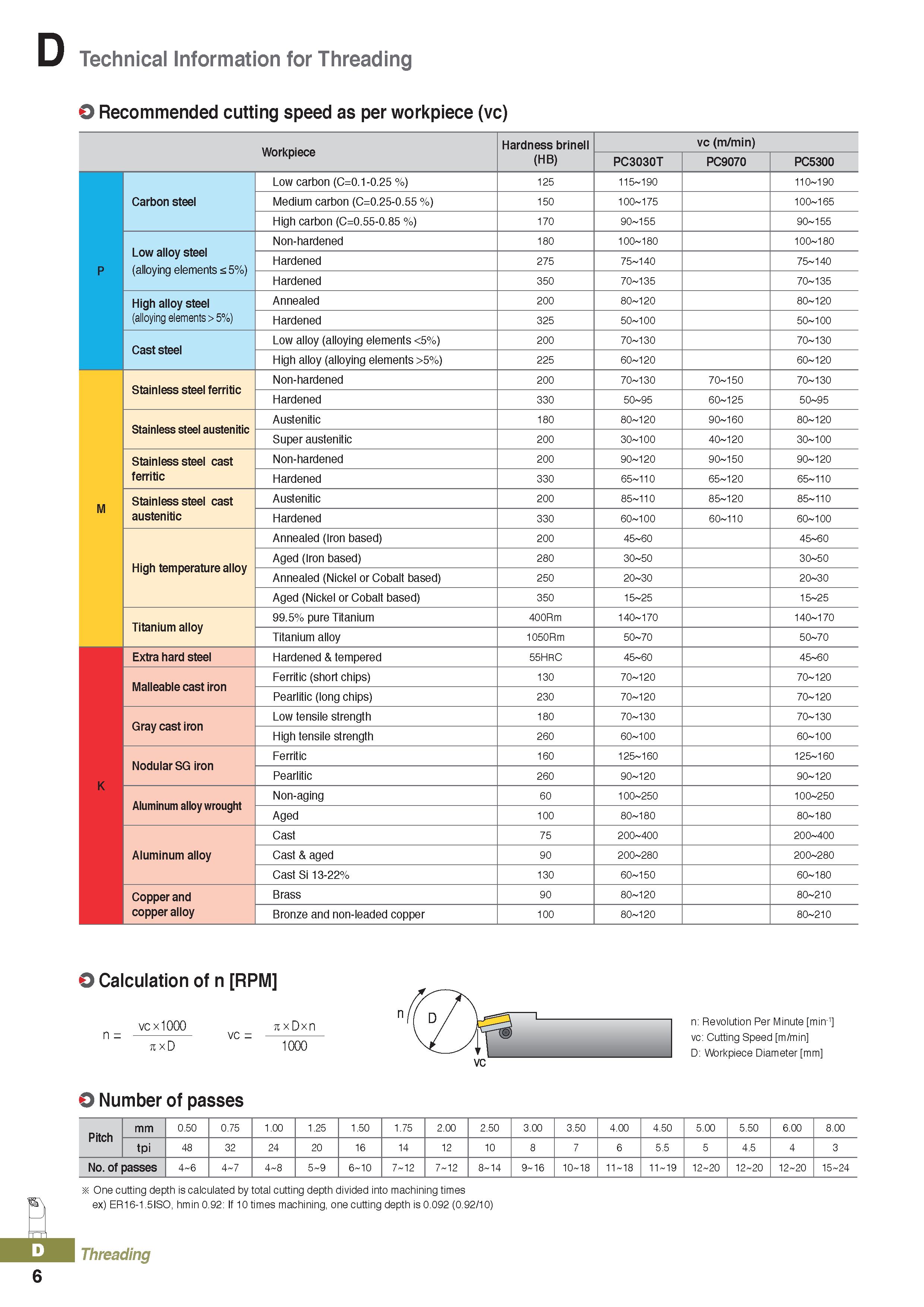 390 D Technical Information for Threading O Recommended cutting speed as per workpiece (vc) Workpiece Hardness brinell vc (m/min) (HB) PC3030T PC9070 Каталог KORLOY 2020 Режущий и вспомогательный инструмент для станков ЧПУ и универсальных Фрезы с СМП Сверла твердосплавные Резцы токарные Пластины сменные режущие Стр. D6