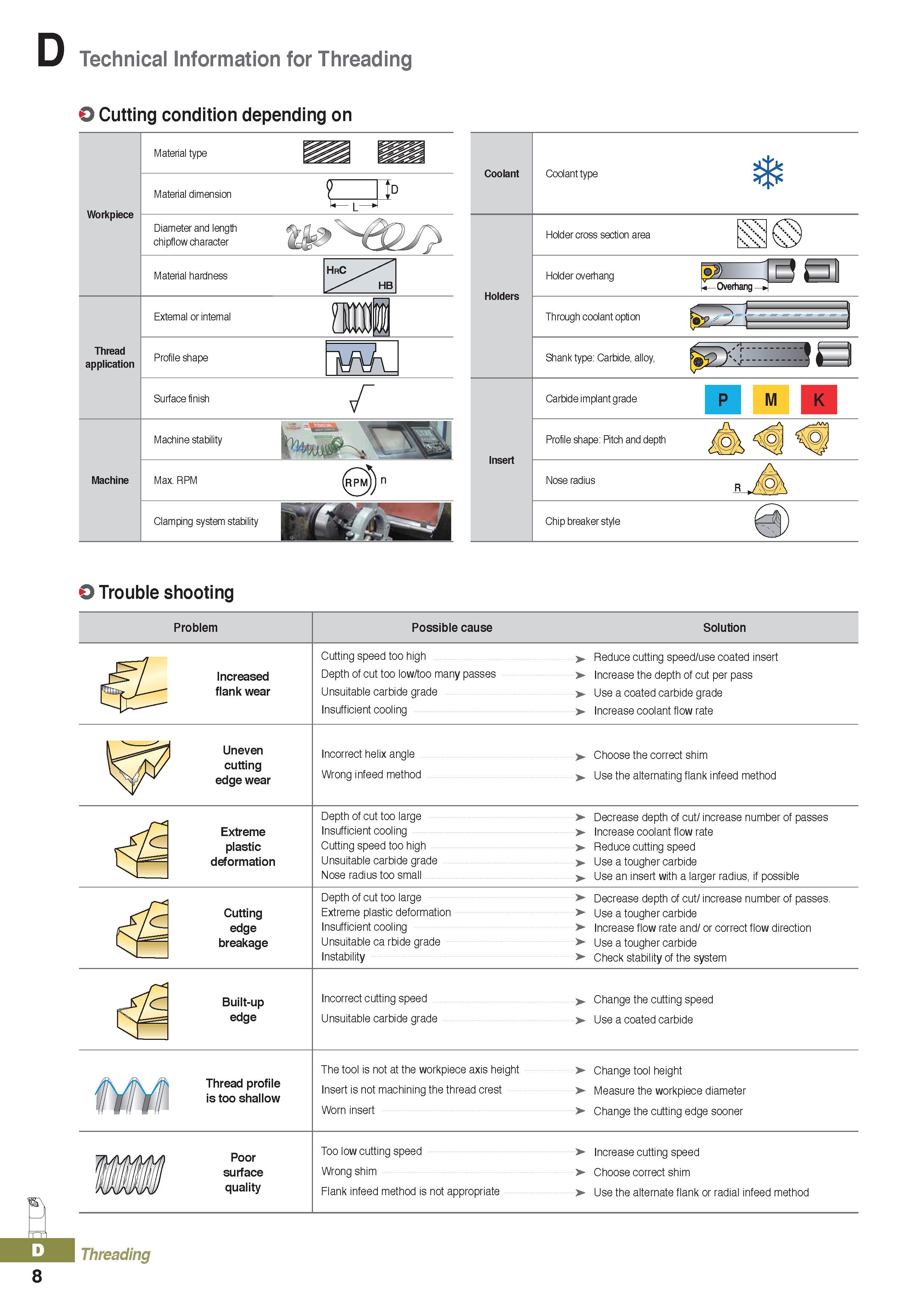 392 Technical Information for Threading O Cutting condition depending on Material type Workpiece Material dimension f V- L J Dieter- and ie th f g, c Каталог KORLOY 2020 Режущий и вспомогательный инструмент для станков ЧПУ и универсальных Фрезы с СМП Сверла твердосплавные Резцы токарные Пластины сменные режущие Стр. D8