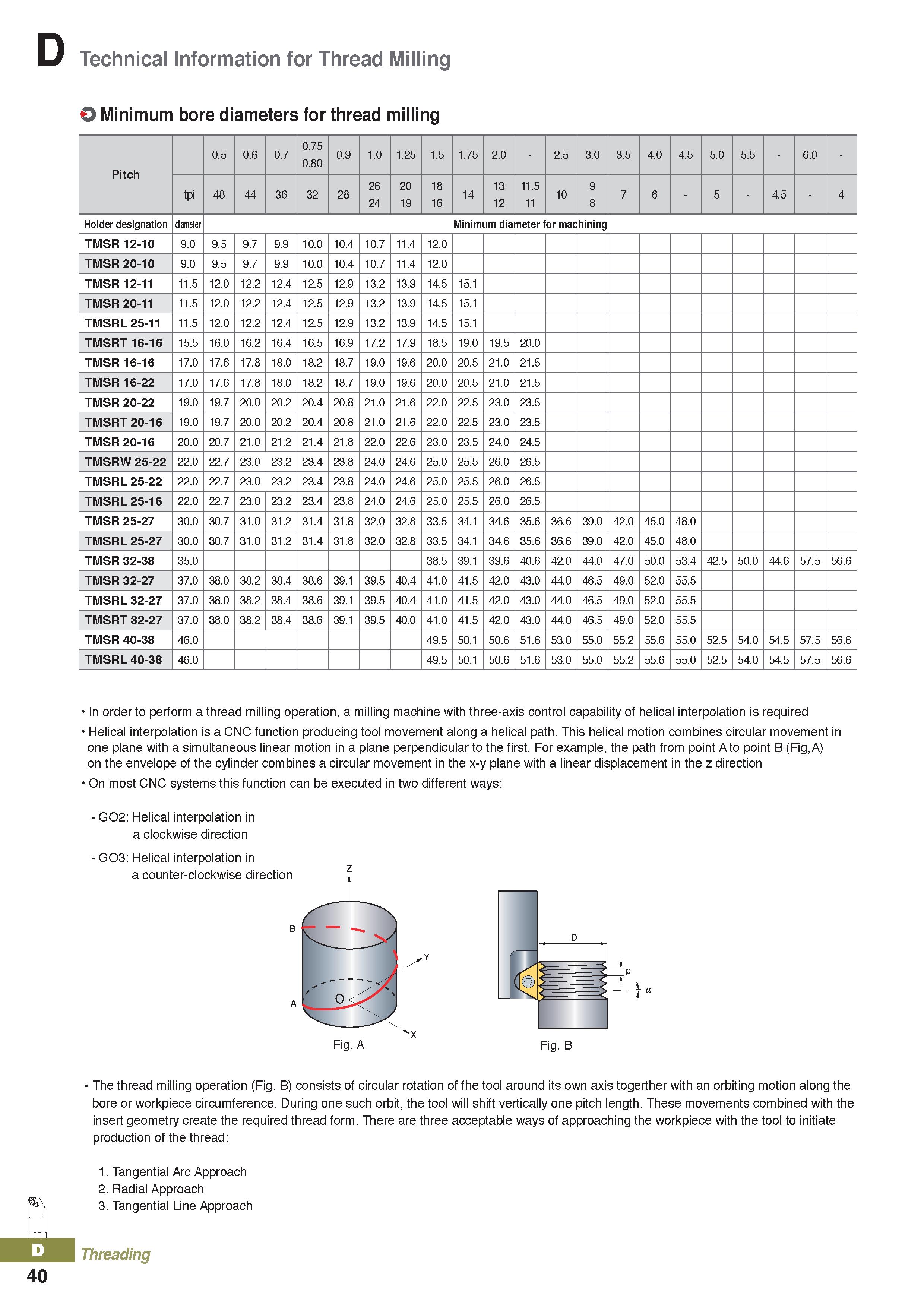 424 D Technical Information for Thread Milling O Minimum bore diameters for thread milling Pitch 0 5 0 6 0 7 0 75 0 80 0 9 1 0 1 25 1 5 1 75 2 0 - 2 Каталог KORLOY 2020 Режущий и вспомогательный инструмент для станков ЧПУ и универсальных Фрезы с СМП Сверла твердосплавные Резцы токарные Пластины сменные режущие Стр. D40