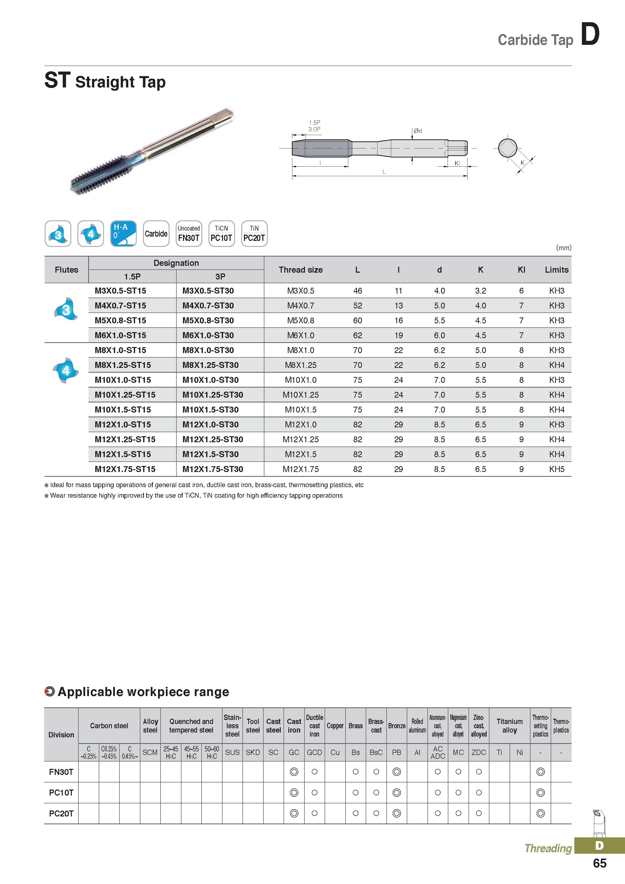 449 Carbide Tap ST Straight Tap r-> Carbide r-> Uncoated FN30T TiCN PC10T TiN PC20T (mm) Flutes Designation Thread size L d K Kl Limits 1 5P 3P 4 M3X Каталог KORLOY 2020 Режущий и вспомогательный инструмент для станков ЧПУ и универсальных Фрезы с СМП Сверла твердосплавные Резцы токарные Пластины сменные режущие Стр. D65