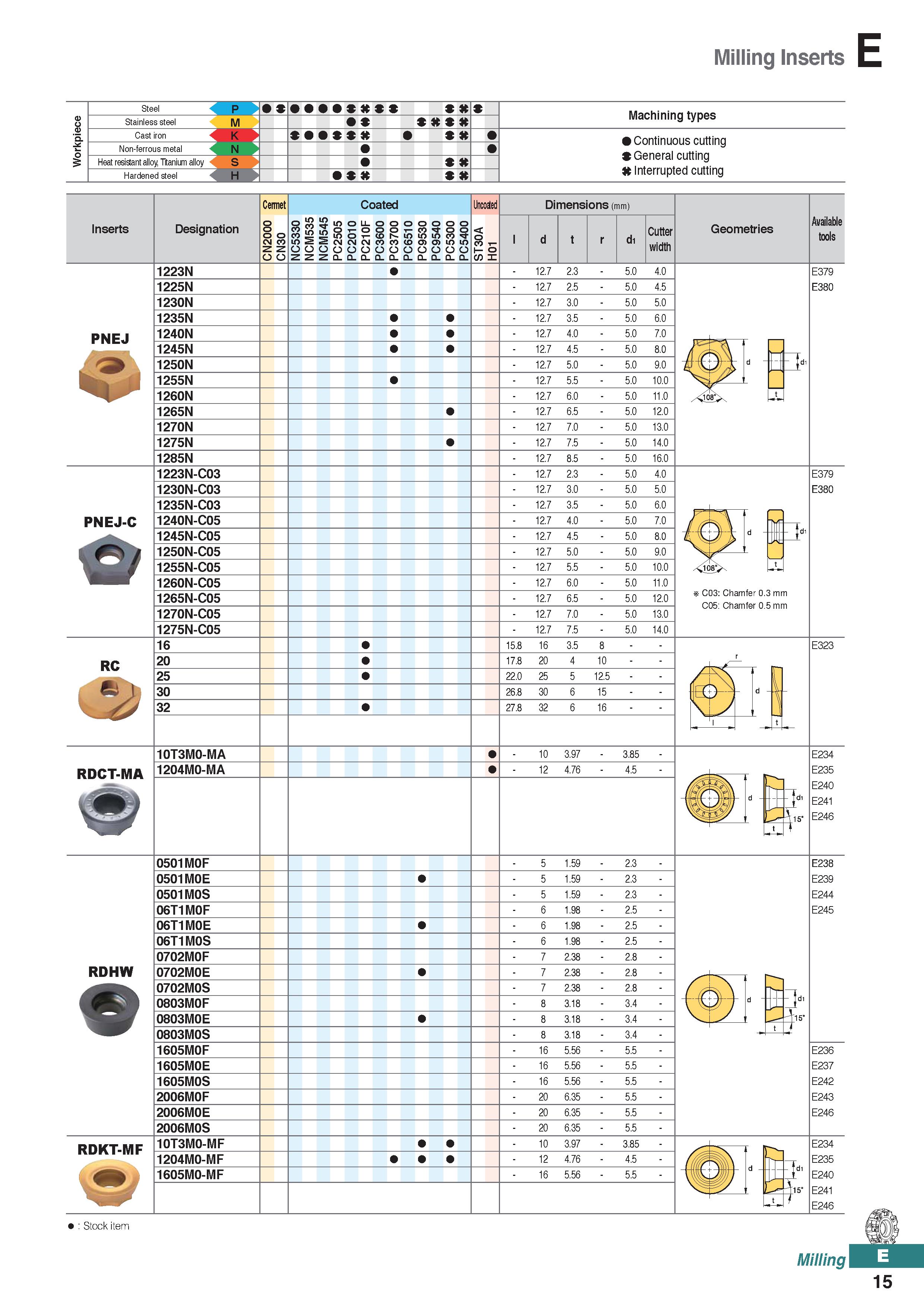 473 Milling Inserts P M X X Machining types Non-ferrous metal K N Heat resistant alloy, Titanium alloy Hardened steel Continuous cutting General cutt Каталог KORLOY 2020 Режущий и вспомогательный инструмент для станков ЧПУ и универсальных Фрезы с СМП Сверла твердосплавные Резцы токарные Пластины сменные режущие Стр. E15