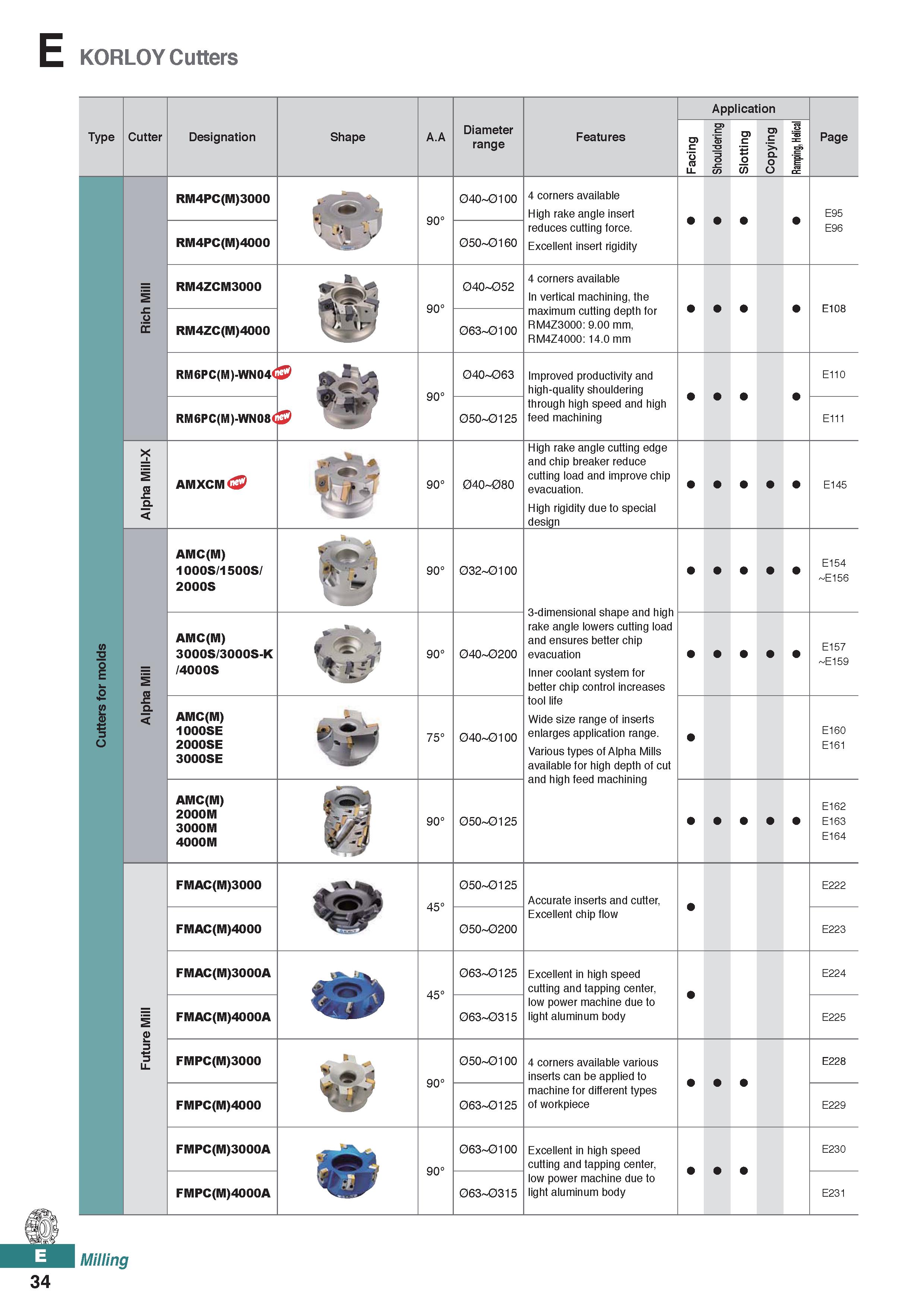 492 E KORLOY Cutters Page E95 E96 E108 E110 E111 E145 E154 E156 E157 E159 E160 E161 E162 E163 E164 E222 E223 E224 E225 E228 E229 E230 E231 34 Type Cu Каталог KORLOY 2020 Режущий и вспомогательный инструмент для станков ЧПУ и универсальных Фрезы с СМП Сверла твердосплавные Резцы токарные Пластины сменные режущие Стр. E34