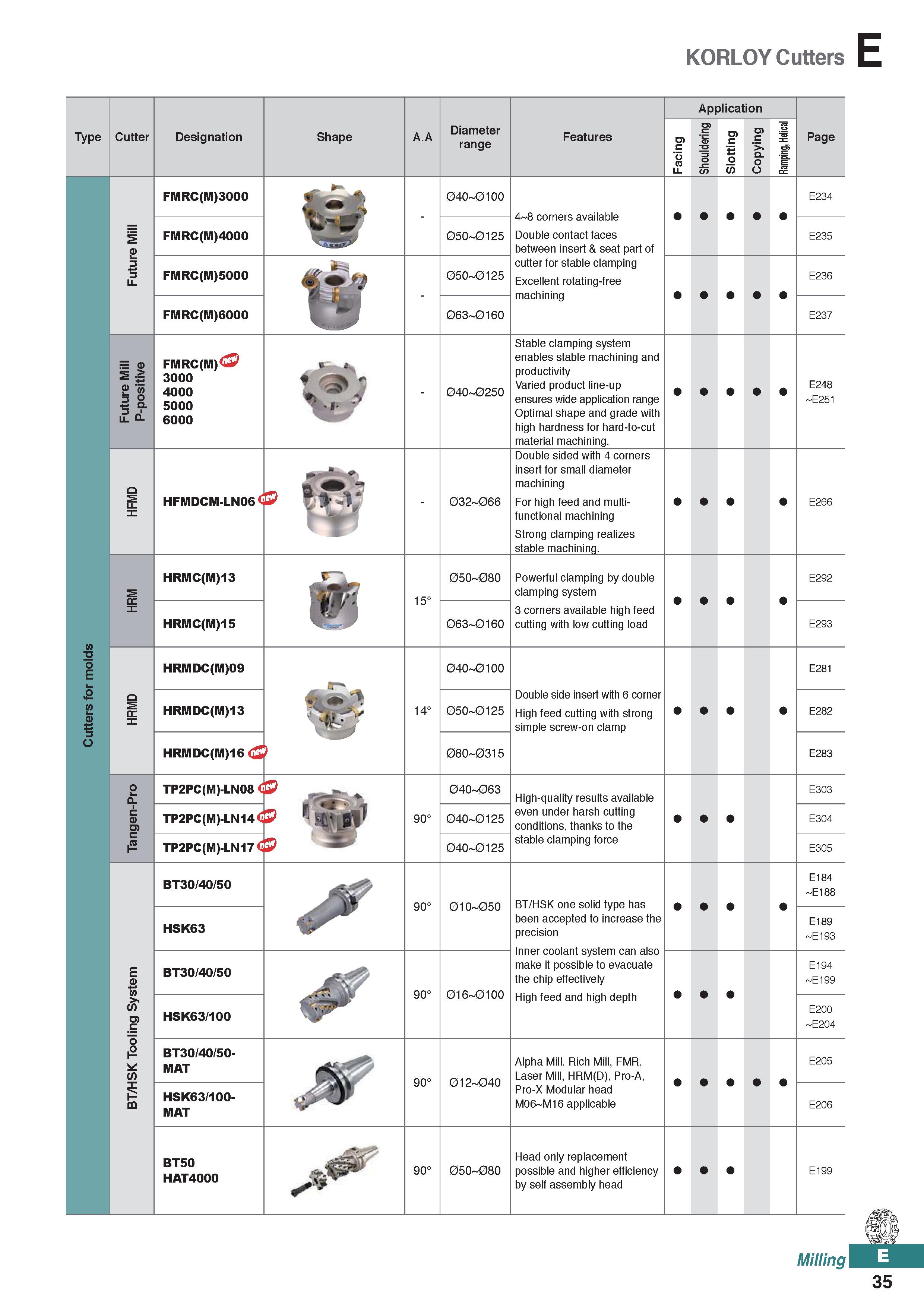 493 KORLOY Cutters E Type Cutter Designation Shape A A Diameter range Features Application CD C T3 g y lo opy Sl C Page o 3 + 3 LJ i i a> =3 s LJ Q- Каталог KORLOY 2020 Режущий и вспомогательный инструмент для станков ЧПУ и универсальных Фрезы с СМП Сверла твердосплавные Резцы токарные Пластины сменные режущие Стр. E35