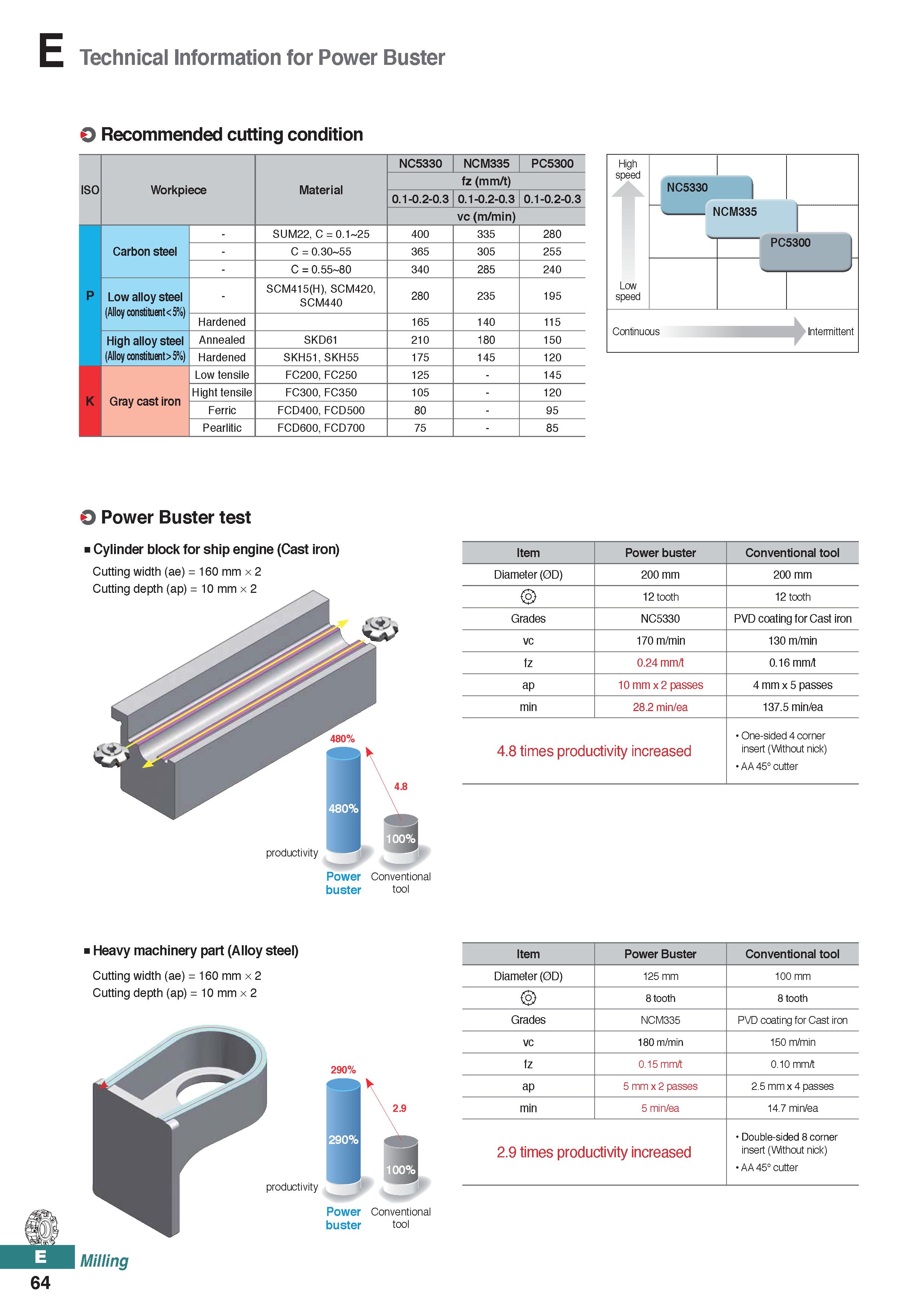 522 Technical Information for Power Buster O Recommended cutting condition NC5330 NCM335 PC5300 SO Material fz (mm/t) 0 1-0 2-0 3 0 1-0 2-0 3 0 1-0 2 Каталог KORLOY 2020 Режущий и вспомогательный инструмент для станков ЧПУ и универсальных Фрезы с СМП Сверла твердосплавные Резцы токарные Пластины сменные режущие Стр. E64