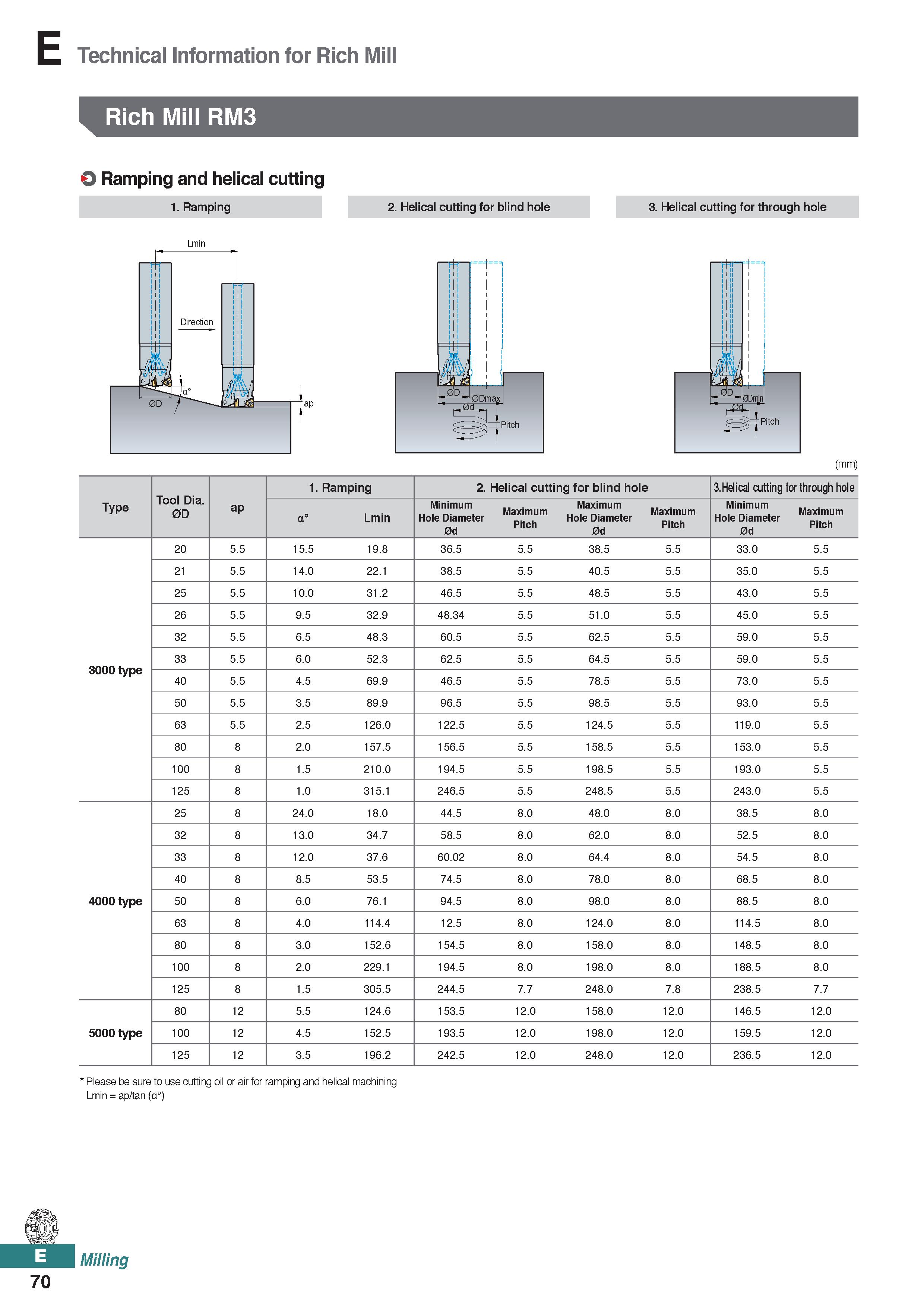528 Technical Information for Rich Mill Rich Mill RM3 O Ramping and helical cutting 1 Ramping 2 Helical cutting for blind hole 3 Helical cutting for Каталог KORLOY 2020 Режущий и вспомогательный инструмент для станков ЧПУ и универсальных Фрезы с СМП Сверла твердосплавные Резцы токарные Пластины сменные режущие Стр. E70