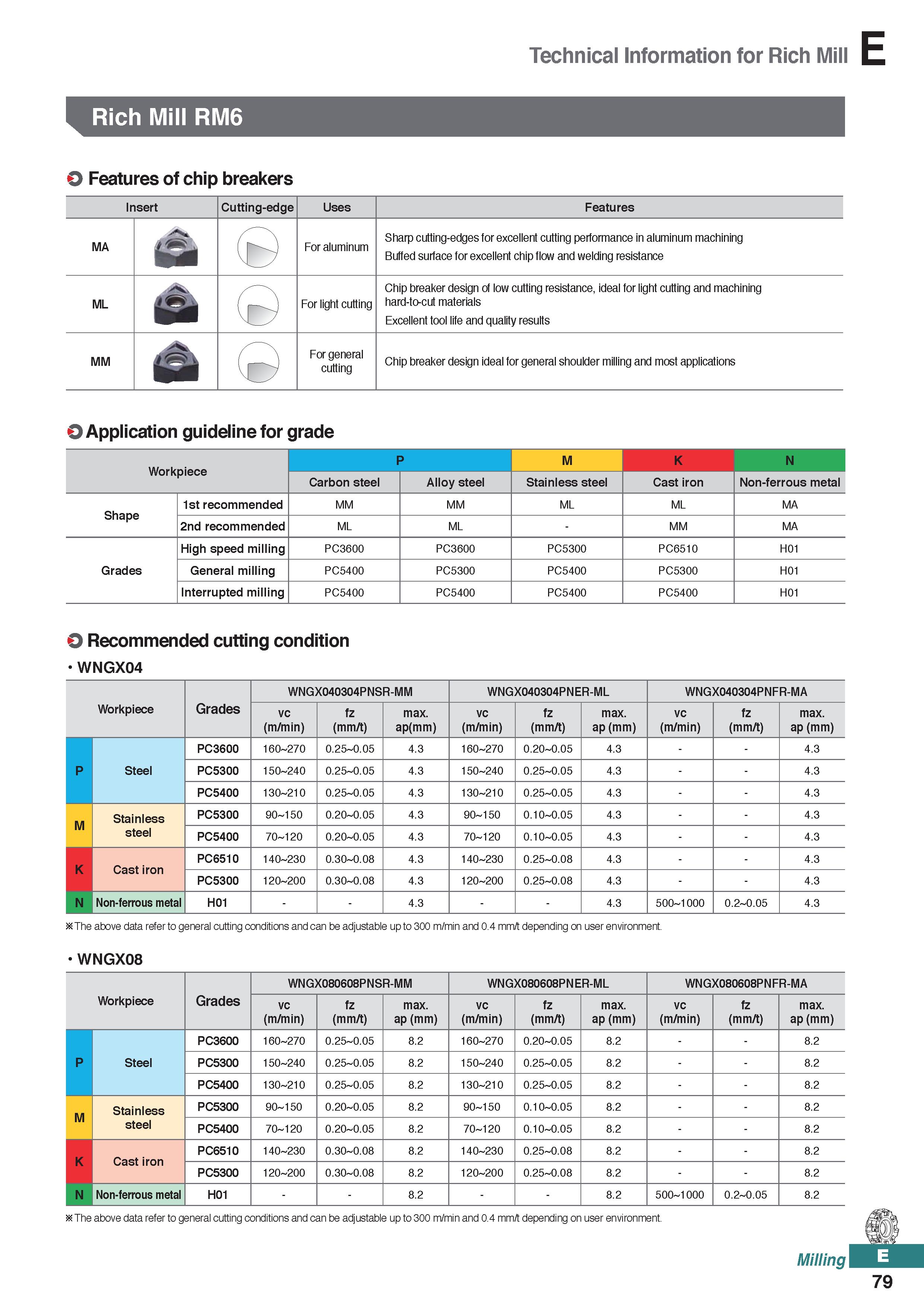 537 Technical Information for Rich Mill Rich Mill RM6 O Features of chip breakers Insert Cutting-edge Uses Features MA & For aluminum Sharp cutting-e Каталог KORLOY 2020 Режущий и вспомогательный инструмент для станков ЧПУ и универсальных Фрезы с СМП Сверла твердосплавные Резцы токарные Пластины сменные режущие Стр. E79