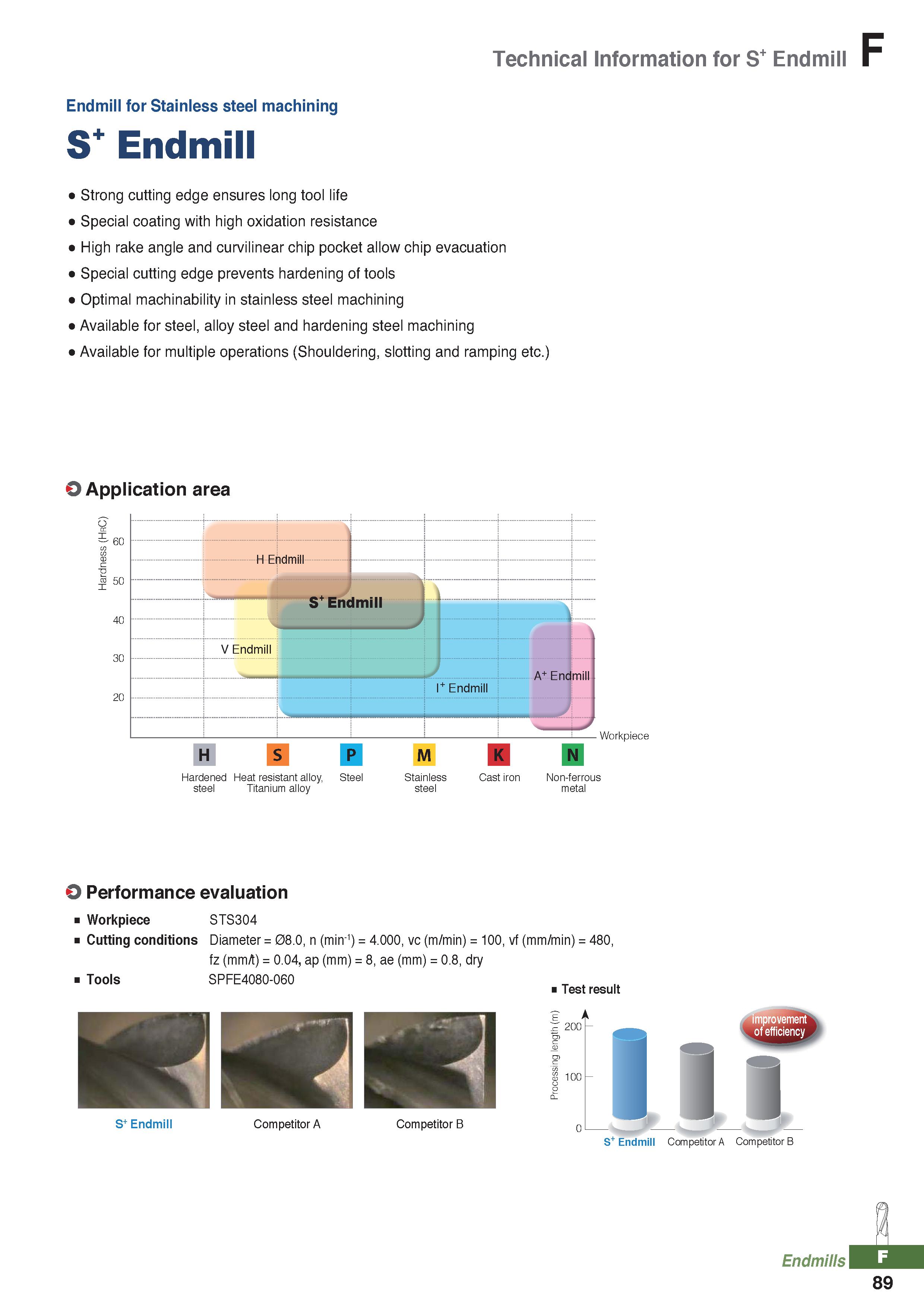 965 Technical Information for S+ Endmill Endmill for Stainless steel machining S+ Endmill Strong cutting edge ensures long tool life Special coating Каталог KORLOY 2020 Режущий и вспомогательный инструмент для станков ЧПУ и универсальных Фрезы с СМП Сверла твердосплавные Резцы токарные Пластины сменные режущие Стр. F89