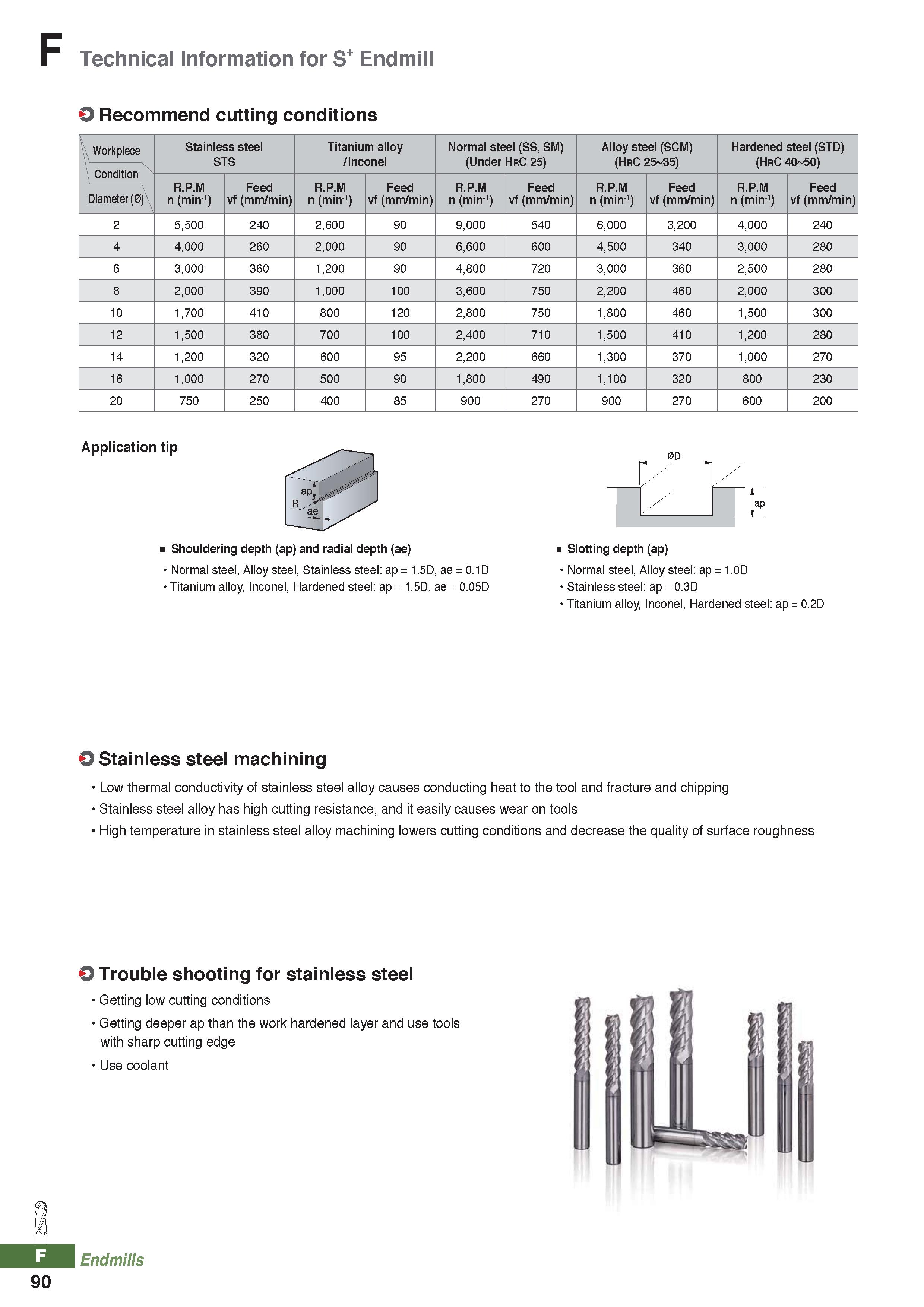 966 Technical Information for S+ Endmill O Recommend cutting conditions / en iece tion JZ oo o Stainless steel STS Titanium alloy /Inconel Normal ste Каталог KORLOY 2020 Режущий и вспомогательный инструмент для станков ЧПУ и универсальных Фрезы с СМП Сверла твердосплавные Резцы токарные Пластины сменные режущие Стр. F90