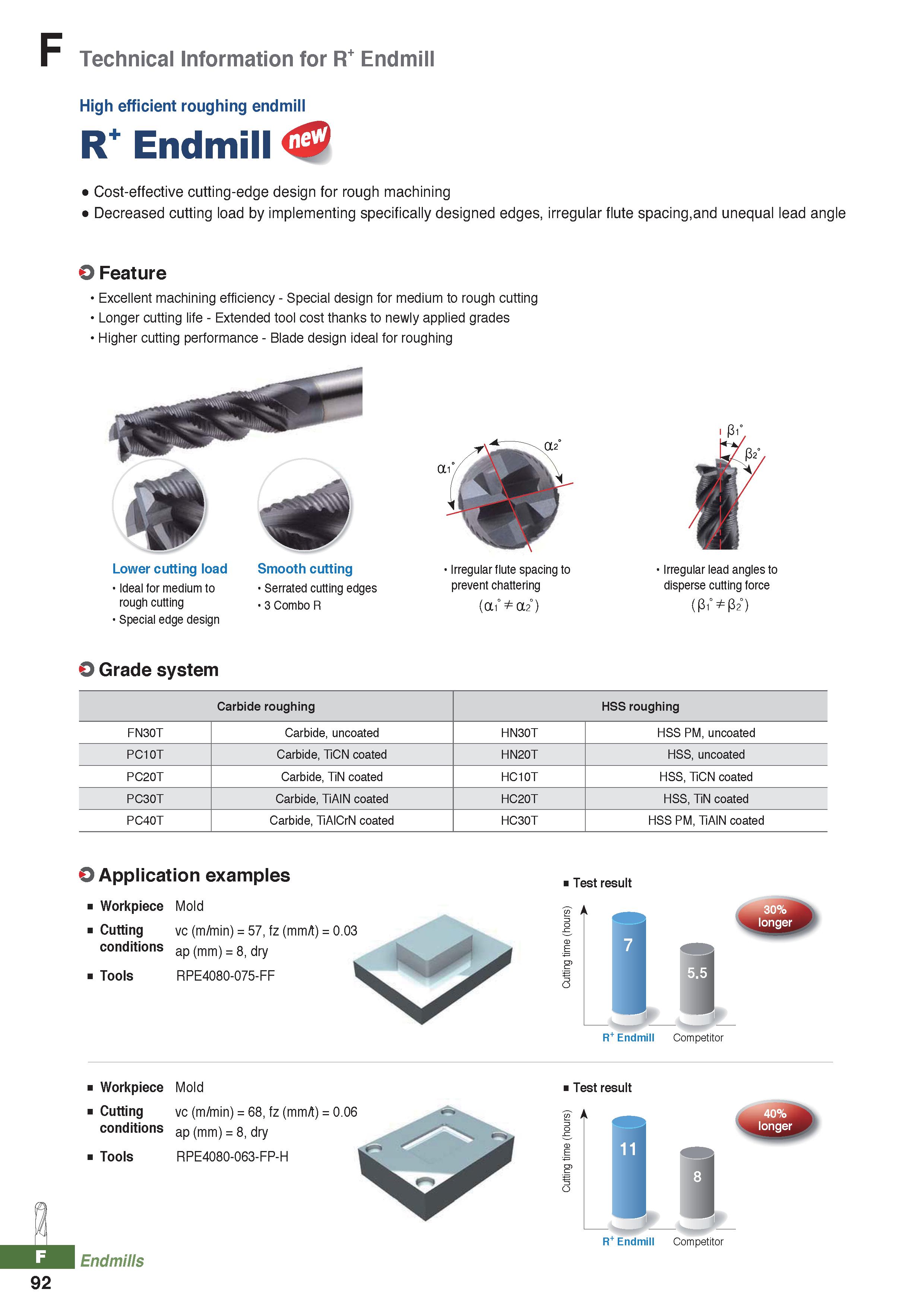 968 Technical Information for R+ Endmill High efficient roughing endmill R+ Endmill Cost-effective cutting-edge design for rough machining Decreased Каталог KORLOY 2020 Режущий и вспомогательный инструмент для станков ЧПУ и универсальных Фрезы с СМП Сверла твердосплавные Резцы токарные Пластины сменные режущие Стр. F92
