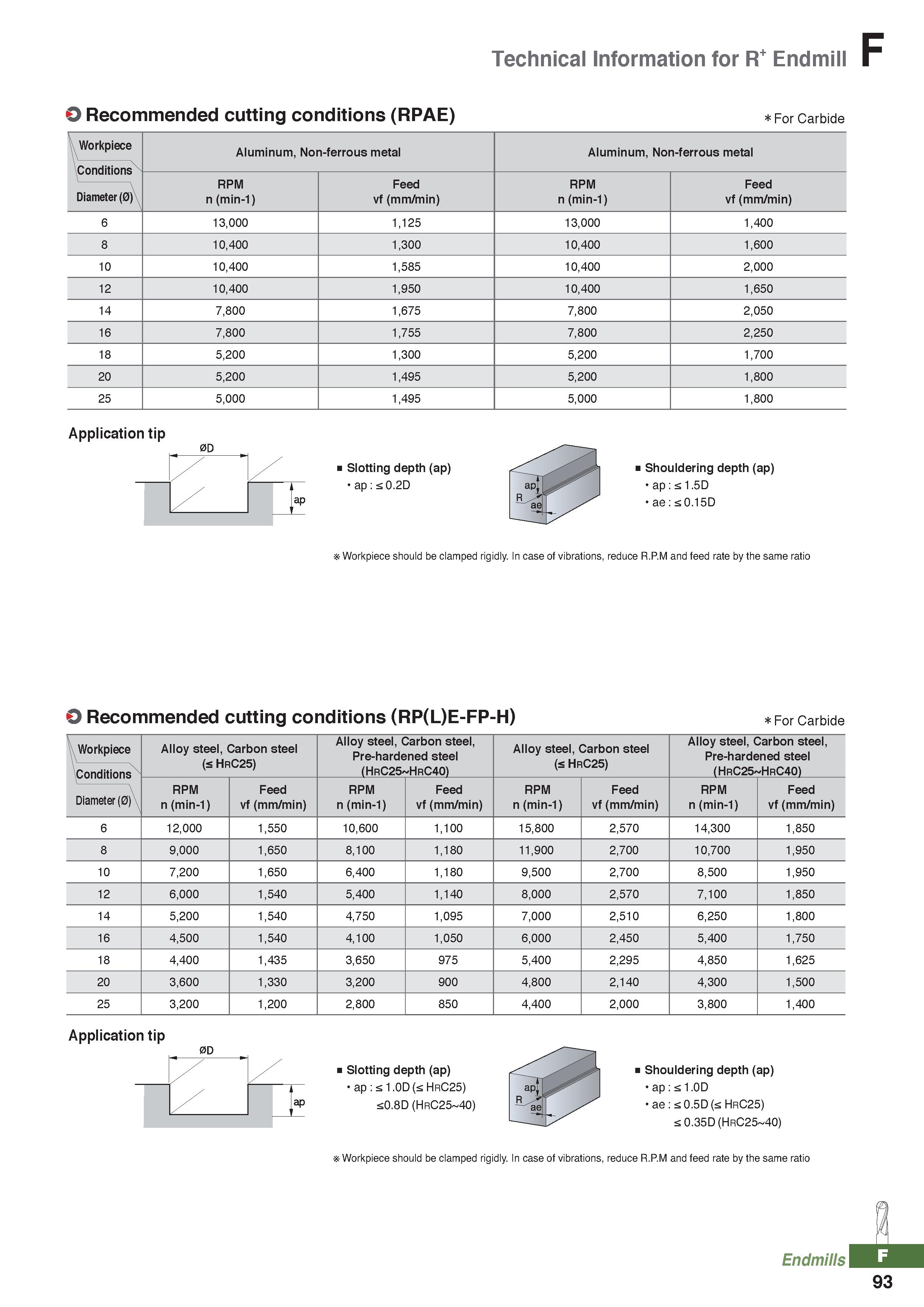 969 Technical Information for R+ Endmill O Recommended cutting conditions (RPAE) For Carbide Workpiece Conditions Aluminum, Non-ferrous metal Aluminu Каталог KORLOY 2020 Режущий и вспомогательный инструмент для станков ЧПУ и универсальных Фрезы с СМП Сверла твердосплавные Резцы токарные Пластины сменные режущие Стр. F93