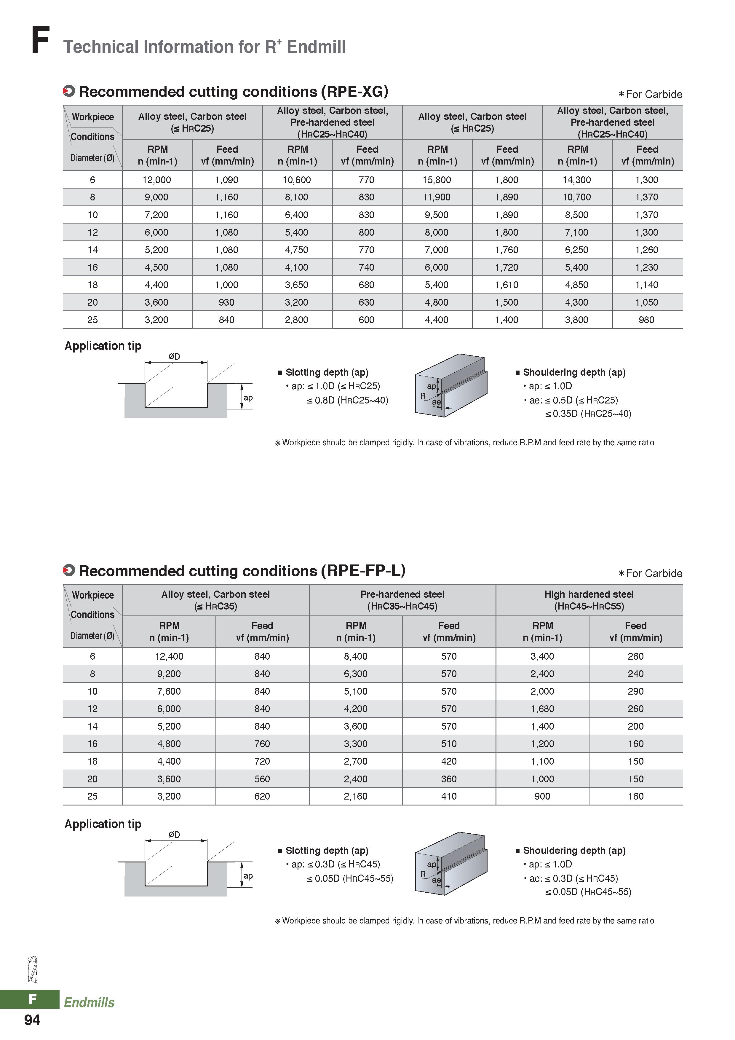 970 Technical Information for R Endmill O Recommended cutting conditions (RPE-XG) For Carbide Workpiece Conditions Alloy steel, Carbon steel (s HrC25 Каталог KORLOY 2020 Режущий и вспомогательный инструмент для станков ЧПУ и универсальных Фрезы с СМП Сверла твердосплавные Резцы токарные Пластины сменные режущие Стр. F94