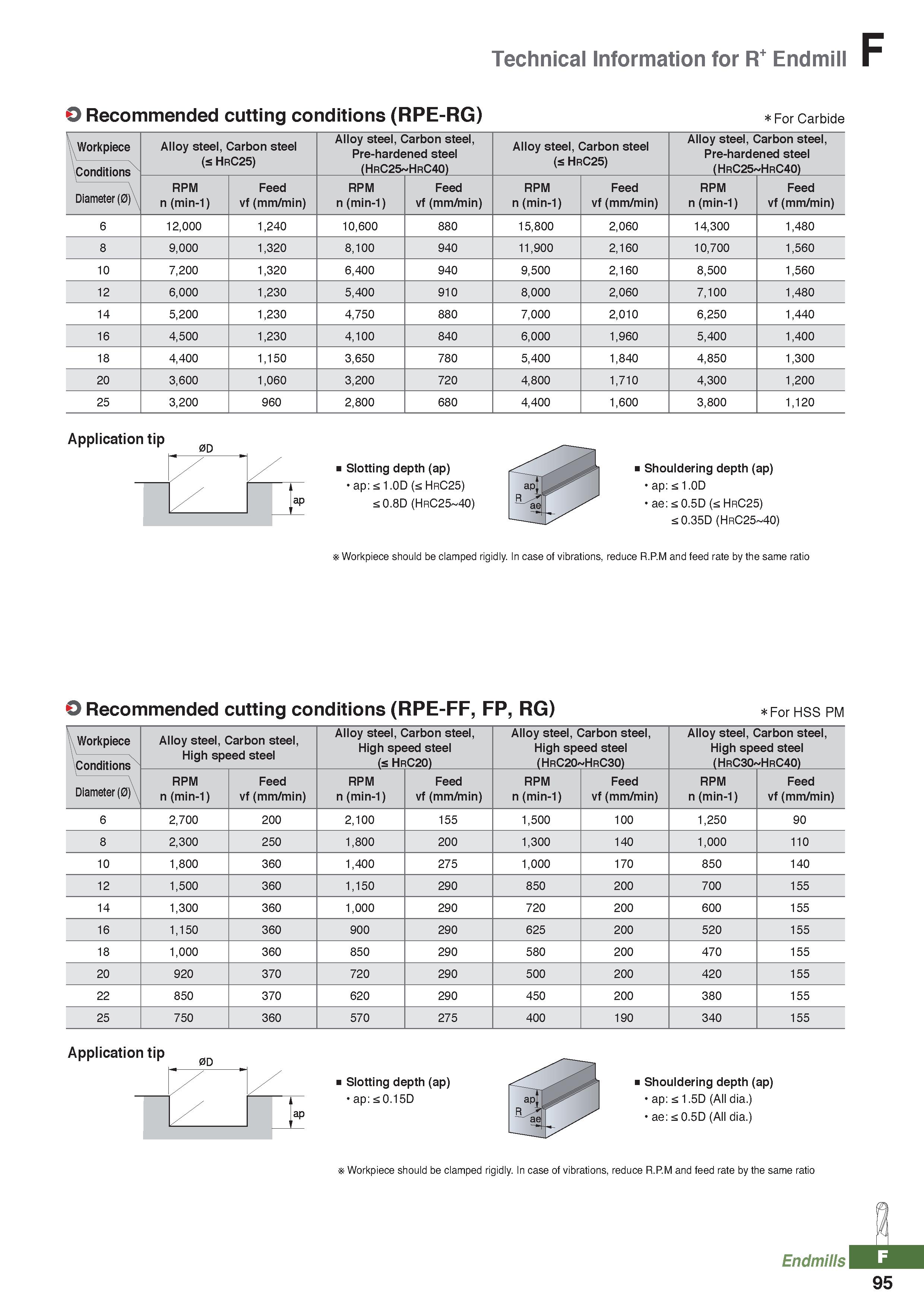 971 Technical Information for R+ Endmill O Recommended cutting conditions (RPE-RG) For Carbide Workpiece Conditions Alloy steel, Carbon steel (s HrC2 Каталог KORLOY 2020 Режущий и вспомогательный инструмент для станков ЧПУ и универсальных Фрезы с СМП Сверла твердосплавные Резцы токарные Пластины сменные режущие Стр. F95