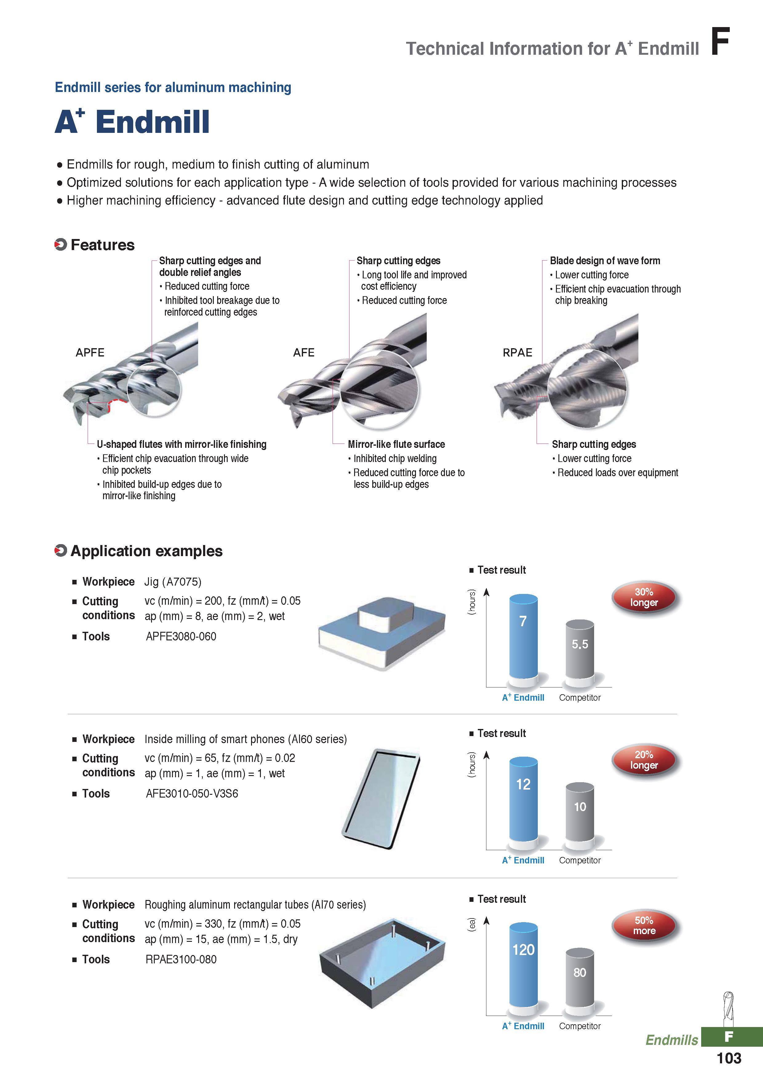 979 Technical Information for A Endmill Endmill series for aluminum machining A+ Endmill Endmills for rough, medium to finish cutting of aluminum Opt Каталог KORLOY 2020 Режущий и вспомогательный инструмент для станков ЧПУ и универсальных Фрезы с СМП Сверла твердосплавные Резцы токарные Пластины сменные режущие Стр. F103
