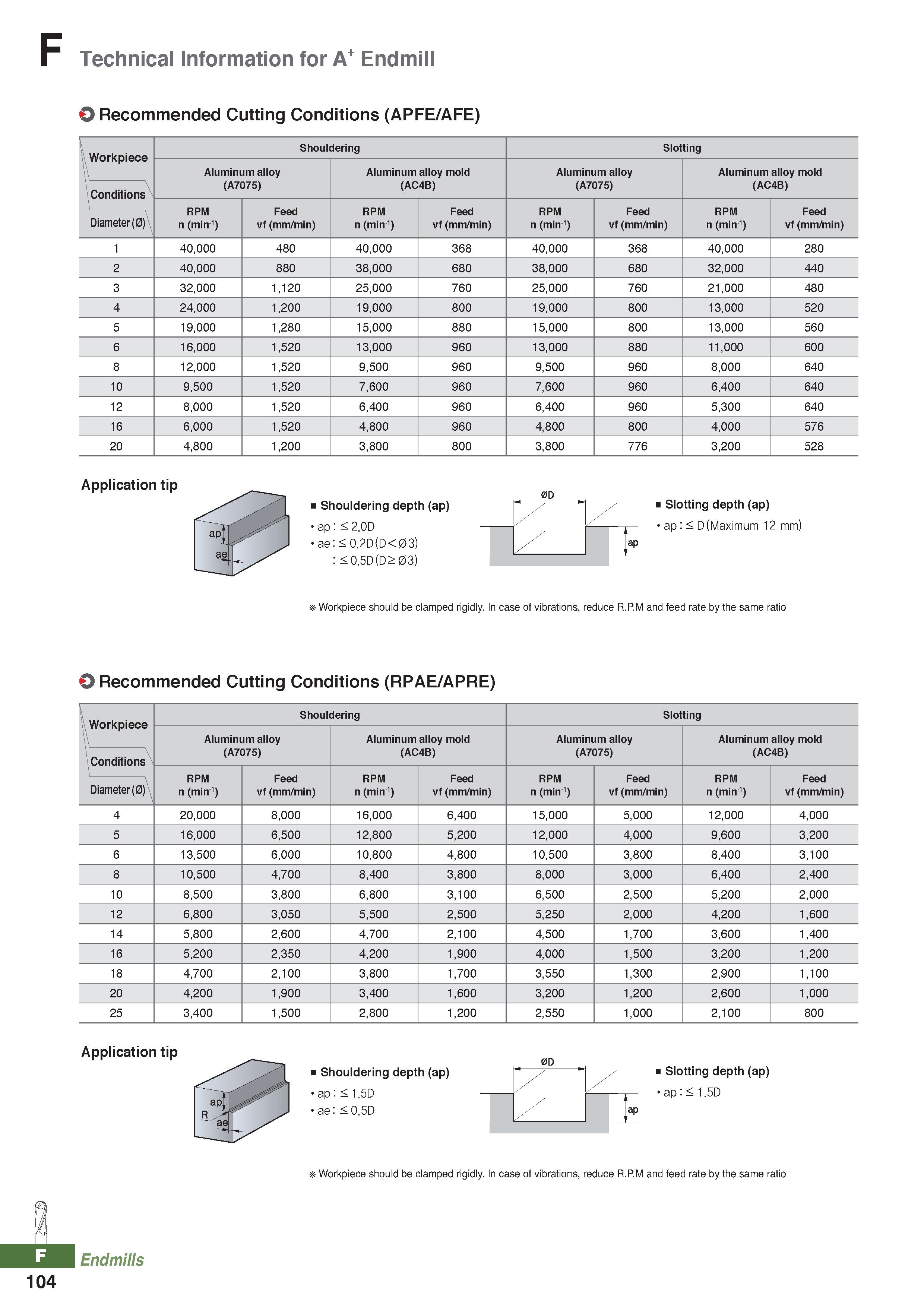 980 Technical Information for A Endmill O Recommended Cutting Conditions (APFE/AFE) Workpiece Shouldering Slotting Aluminum alloy (A7075) Aluminum al Каталог KORLOY 2020 Режущий и вспомогательный инструмент для станков ЧПУ и универсальных Фрезы с СМП Сверла твердосплавные Резцы токарные Пластины сменные режущие Стр. F104