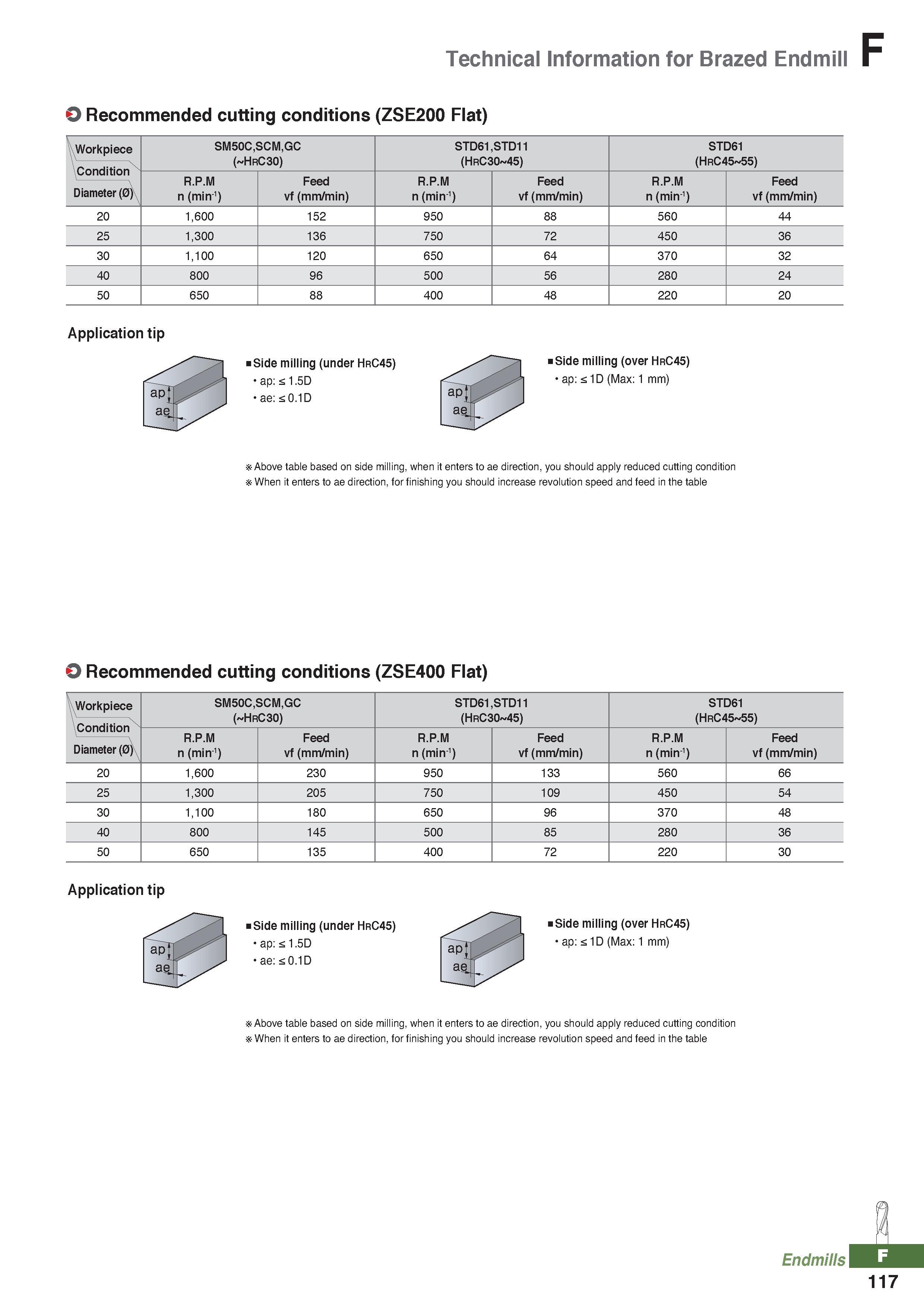 993 Technical Information for Brazed Endmill O Recommended cutting conditions (ZSE200 Flat) Workpiece Condition SM50C,SCM,GC ( HrC30) STD61,STD11 (Hr Каталог KORLOY 2020 Режущий и вспомогательный инструмент для станков ЧПУ и универсальных Фрезы с СМП Сверла твердосплавные Резцы токарные Пластины сменные режущие Стр. F117