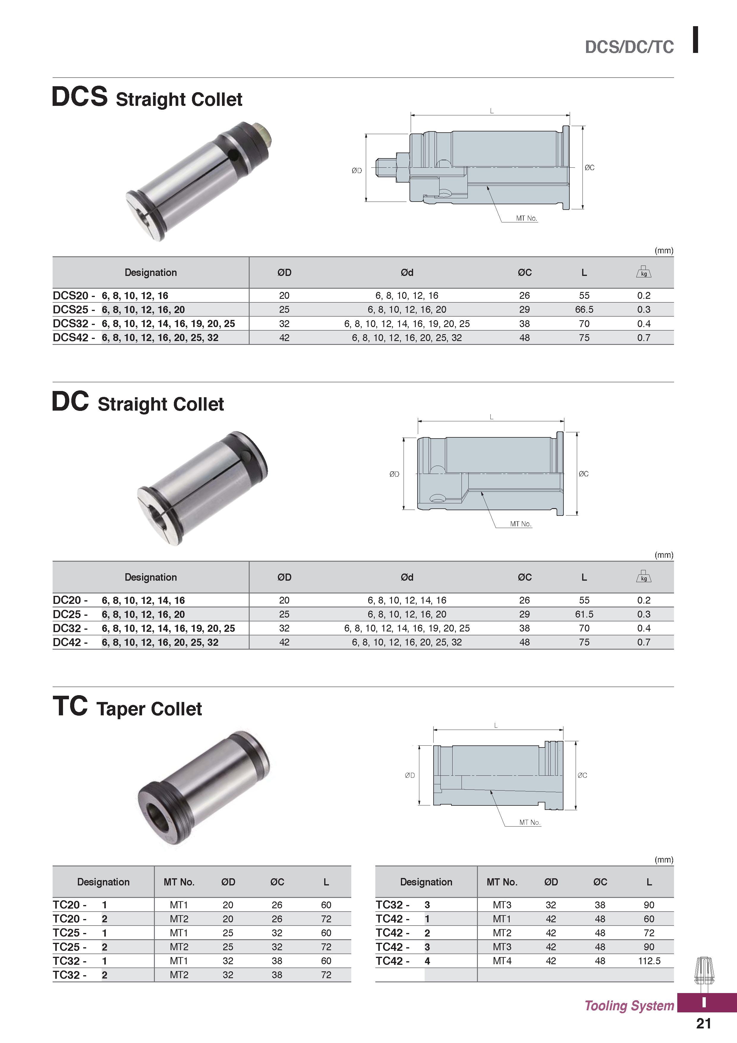 1159 DCS/DC/TC I DCS Straight Collet 0D 0C (mm) Designation 0D 0d 0C L A DCS20 - 6, 8, 10, 12, 16 20 6, 8, 10, 12, 16 26 55 0 2 DCS25- 6, 8, 10, 12, 1 Каталог KORLOY 2020 Режущий и вспомогательный инструмент для станков ЧПУ и универсальных Фрезы с СМП Сверла твердосплавные Резцы токарные Пластины сменные режущие Стр. I21