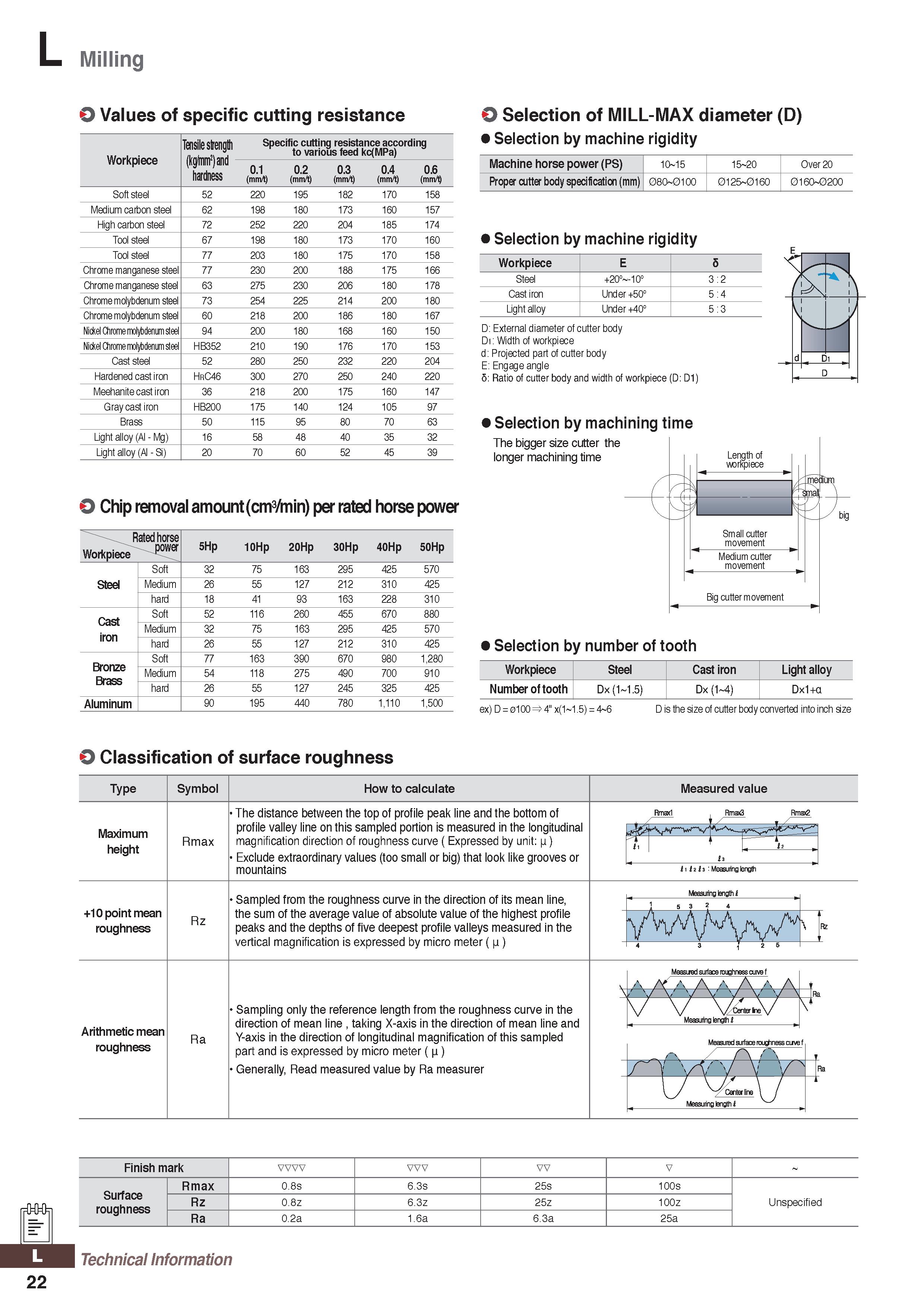 1282 Milling O Values of specific cutting resistance Workpiece Tensile strength Specific cutting resistance according to various feed kc(MPa) (Kg/mm) Каталог KORLOY 2020 Режущий и вспомогательный инструмент для станков ЧПУ и универсальных Фрезы с СМП Сверла твердосплавные Резцы токарные Пластины сменные режущие Стр. L22