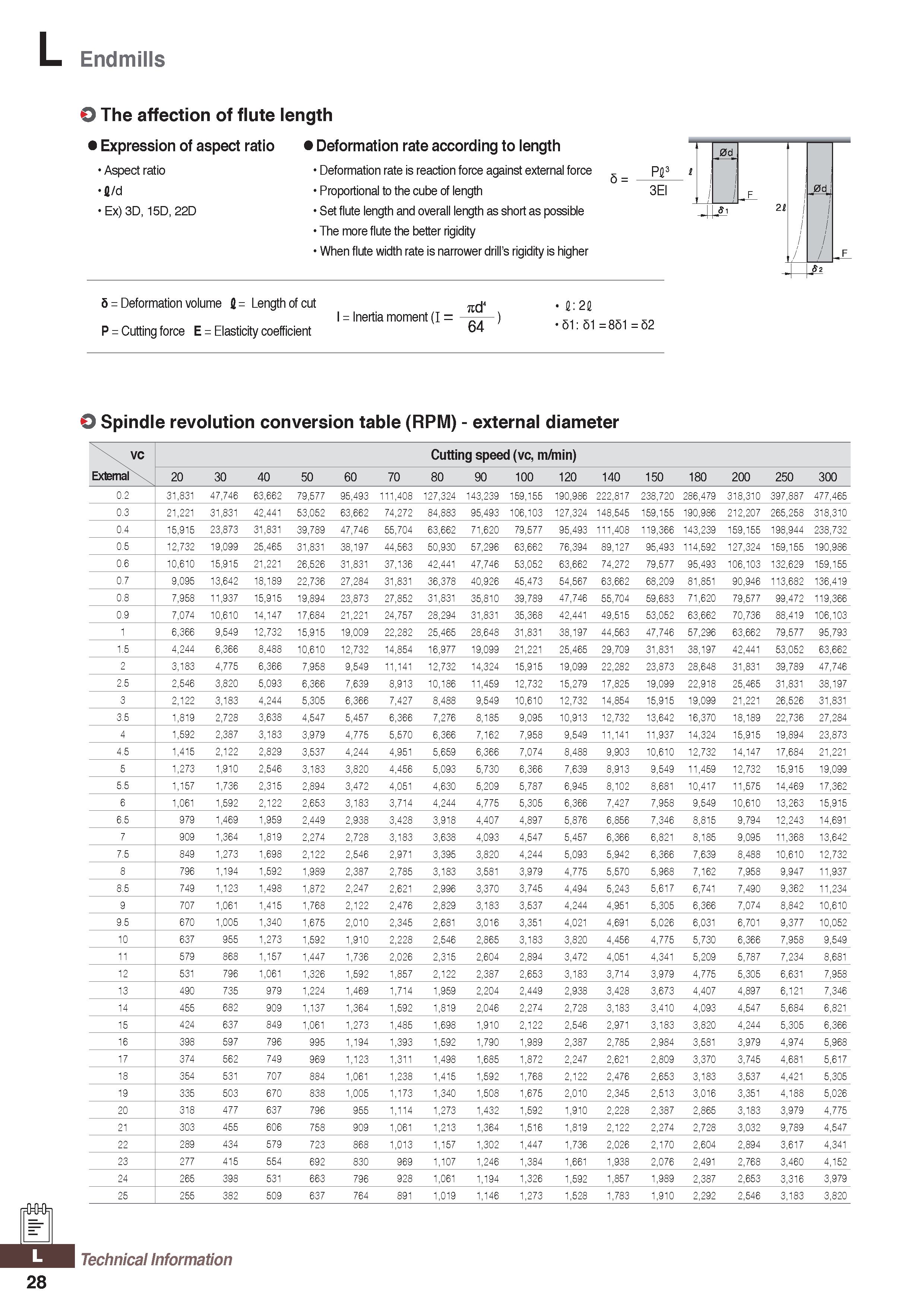 1288 Endmills O The affection of flute length Expression of aspect ratio Deformation rate according to length Aspect ratio fl/d Ex) 3D, 15D, 22D Defor Каталог KORLOY 2020 Режущий и вспомогательный инструмент для станков ЧПУ и универсальных Фрезы с СМП Сверла твердосплавные Резцы токарные Пластины сменные режущие Стр. L28