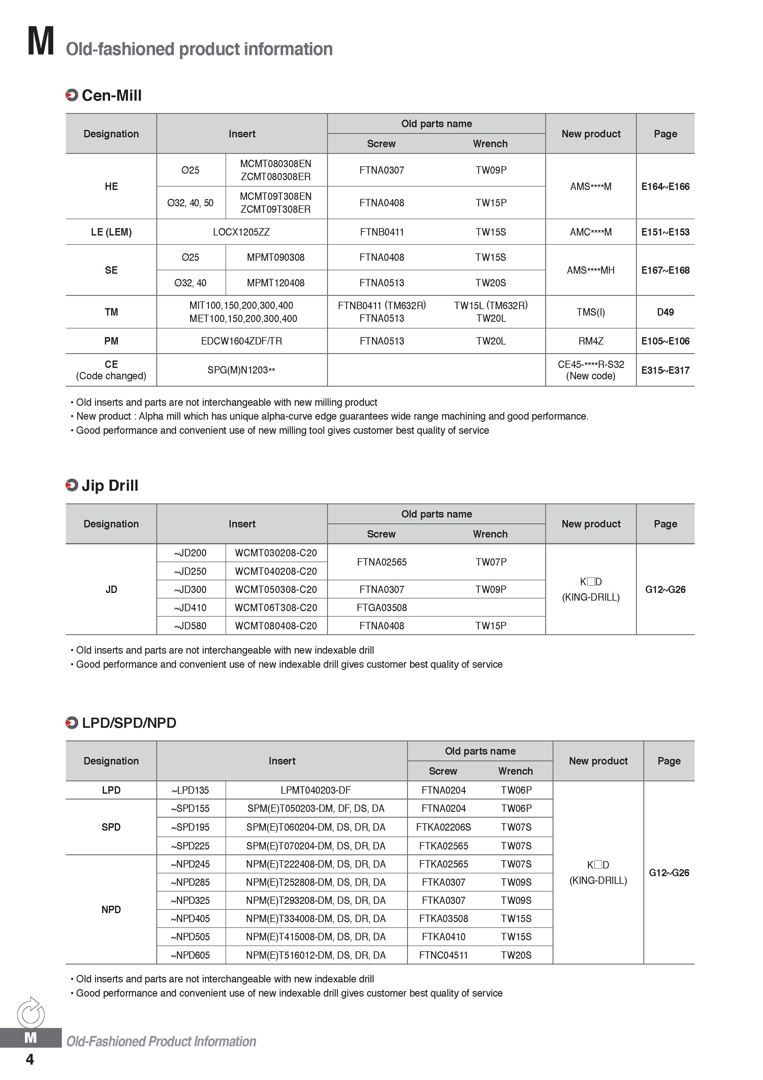 1306 M Old-fashioned product information Cen-Mill Designation Insert Old parts name New product Page Screw Wrench HE 025 MCMT080308EN ZCMT080308ER FTN Каталог KORLOY 2020 Режущий и вспомогательный инструмент для станков ЧПУ и универсальных Фрезы с СМП Сверла твердосплавные Резцы токарные Пластины сменные режущие Стр. M4