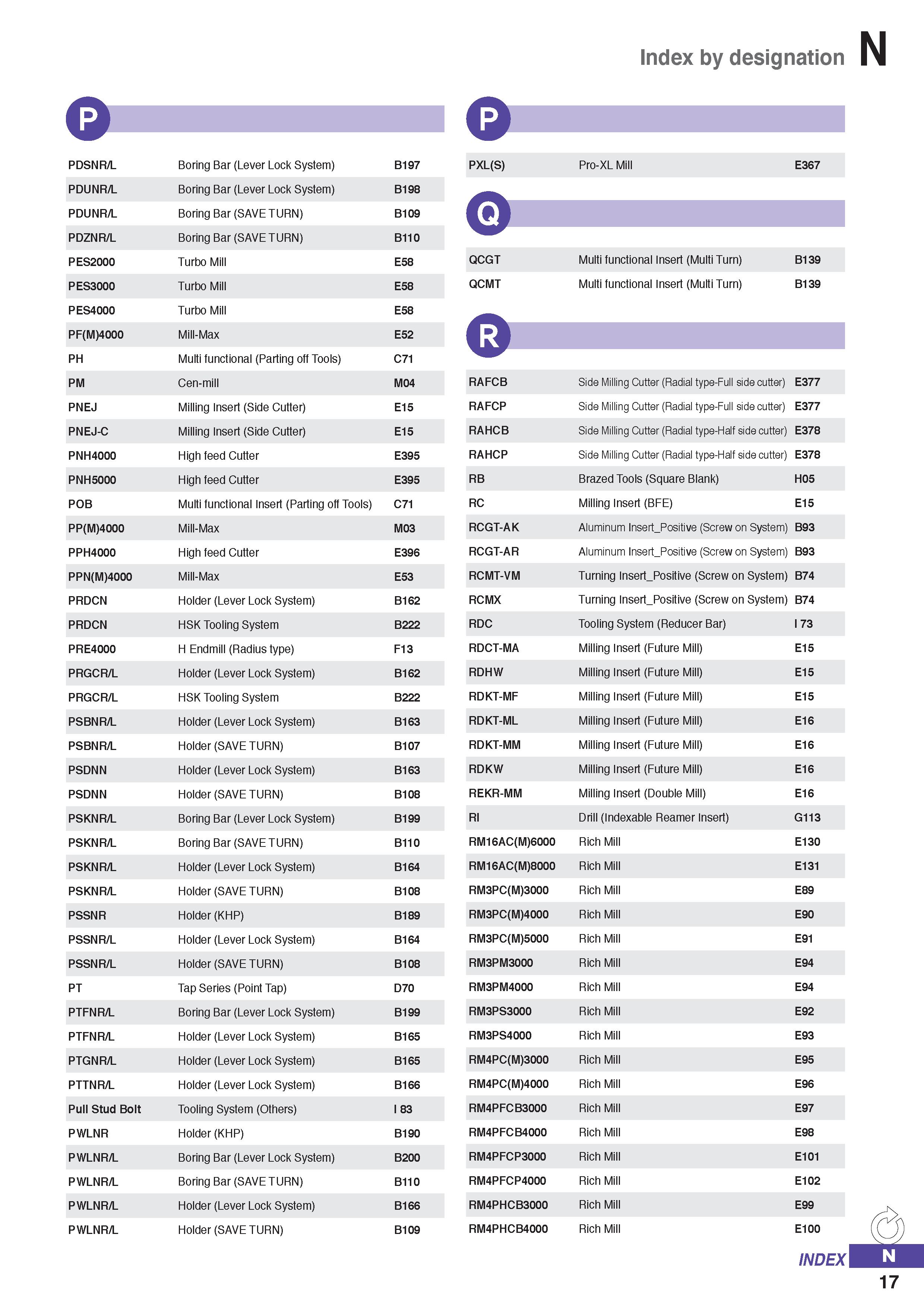 1325 Index by designation N PDSNR/L Boring Bar (Lever Lock System) B197 PDUNR/L Boring Bar (Lever Lock System) B198 PDUNR/L Boring Bar (SAVE TURN) B10 Каталог KORLOY 2020 Режущий и вспомогательный инструмент для станков ЧПУ и универсальных Фрезы с СМП Сверла твердосплавные Резцы токарные Пластины сменные режущие Стр. N17
