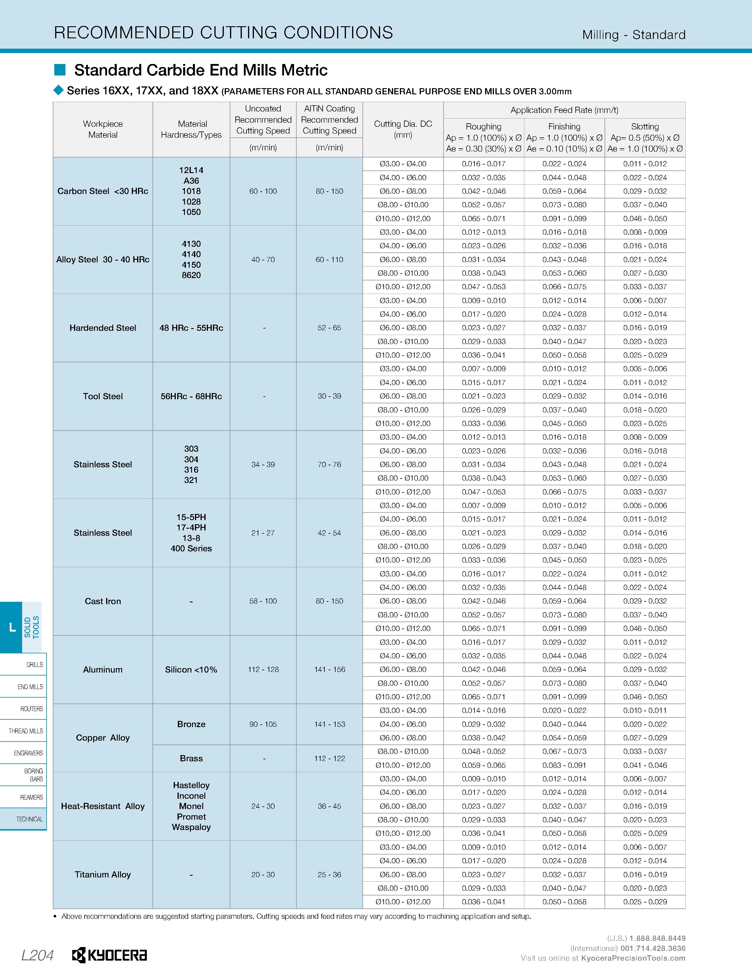 952 RECOMMENDED CUTTING CONDITIONS Milling - Standard Standard Carbide End Mills Metric Series 16XX, 17XX, and 18XX (parameters for all standard gene Каталог KYOCERA 2019 Инструмент для металлообработки Сверла по металлу для станков из твердого сплава Токарные державки со сменными пластинами Корпусные фрезы с СМП Запасные части Стр. L204