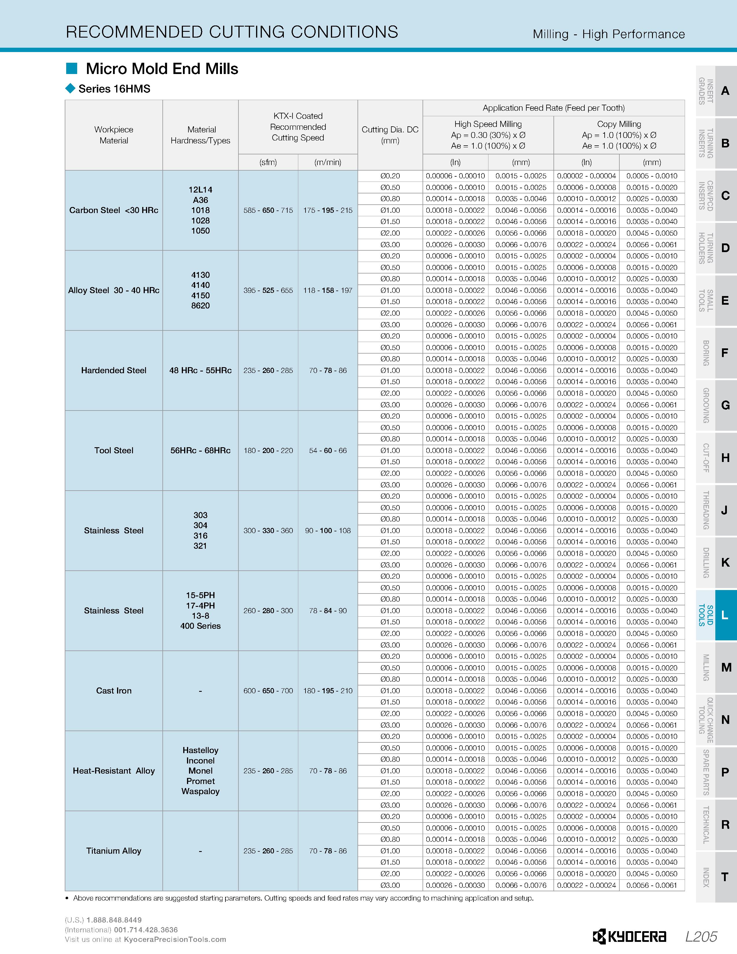 953 RECOMMENDED CUTTING CONDITIONS Milling - High Performance Micro Mold End Mills Series 16HMS Workpiece Material Material Hardness/Types KTX-I Coat Каталог KYOCERA 2019 Инструмент для металлообработки Сверла по металлу для станков из твердого сплава Токарные державки со сменными пластинами Корпусные фрезы с СМП Запасные части Стр. L205
