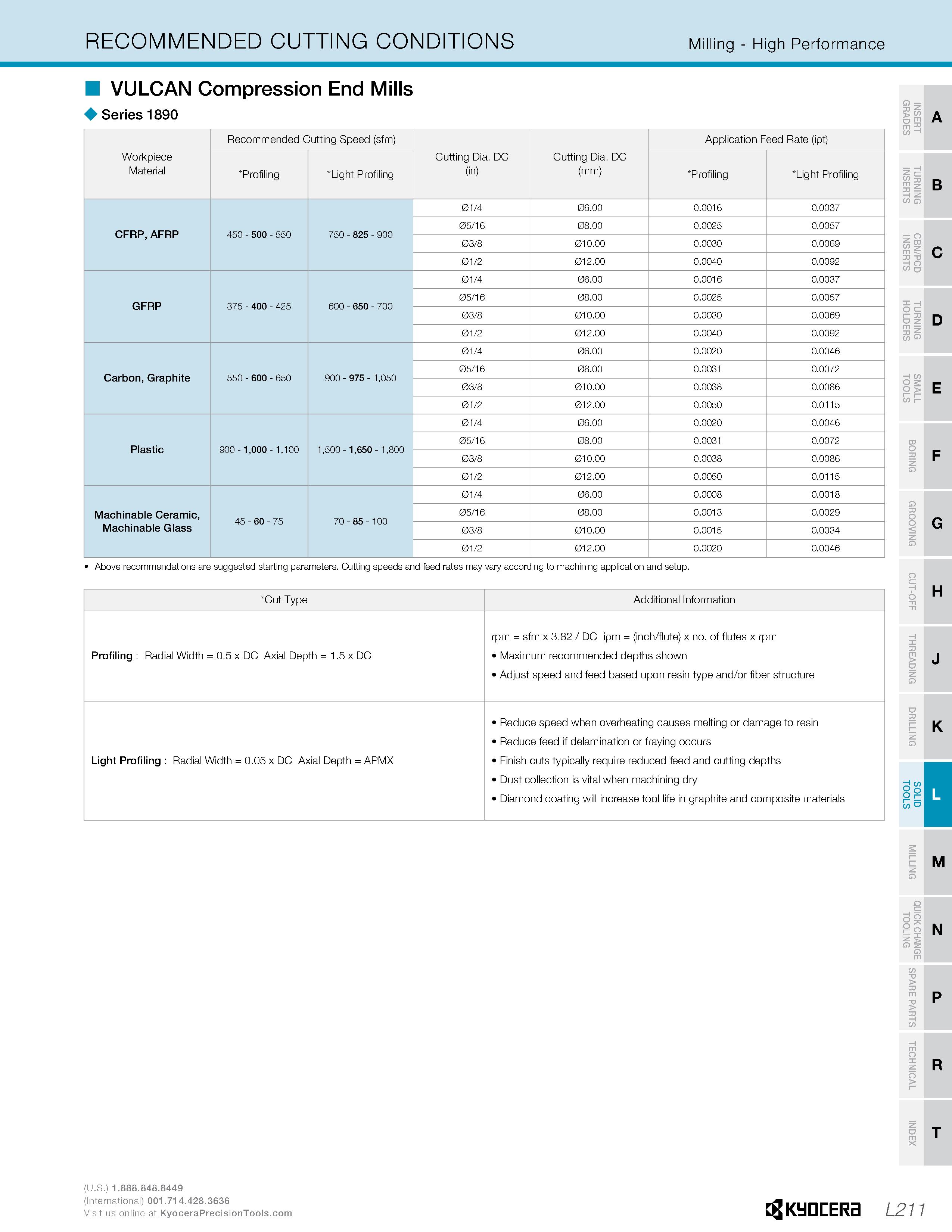 959 RECOMMENDED CUTTING CONDITIONS Milling - High Performance VULCAN Compression End Mills Series 1890 Workpiece Material Recommended Cutting Speed ( Каталог KYOCERA 2019 Инструмент для металлообработки Сверла по металлу для станков из твердого сплава Токарные державки со сменными пластинами Корпусные фрезы с СМП Запасные части Стр. L211