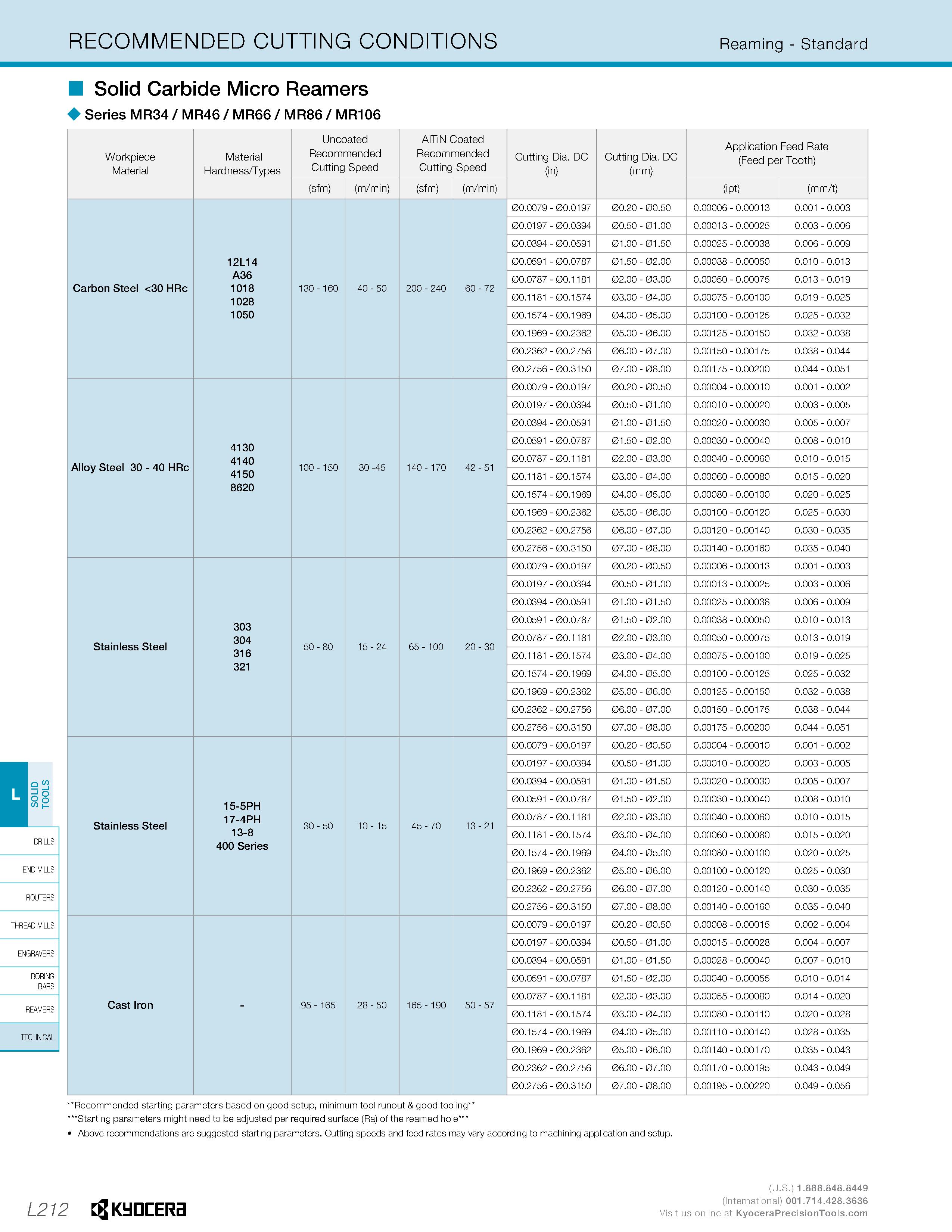 960 RECOMMENDED CUTTING CONDITIONS Reaming - Standard Solid Carbide Micro Reamers Series MR34 / MR46 / MR66 / MR86 / MR106 DRILLS END MILLS ROUTERS T Каталог KYOCERA 2019 Инструмент для металлообработки Сверла по металлу для станков из твердого сплава Токарные державки со сменными пластинами Корпусные фрезы с СМП Запасные части Стр. L212