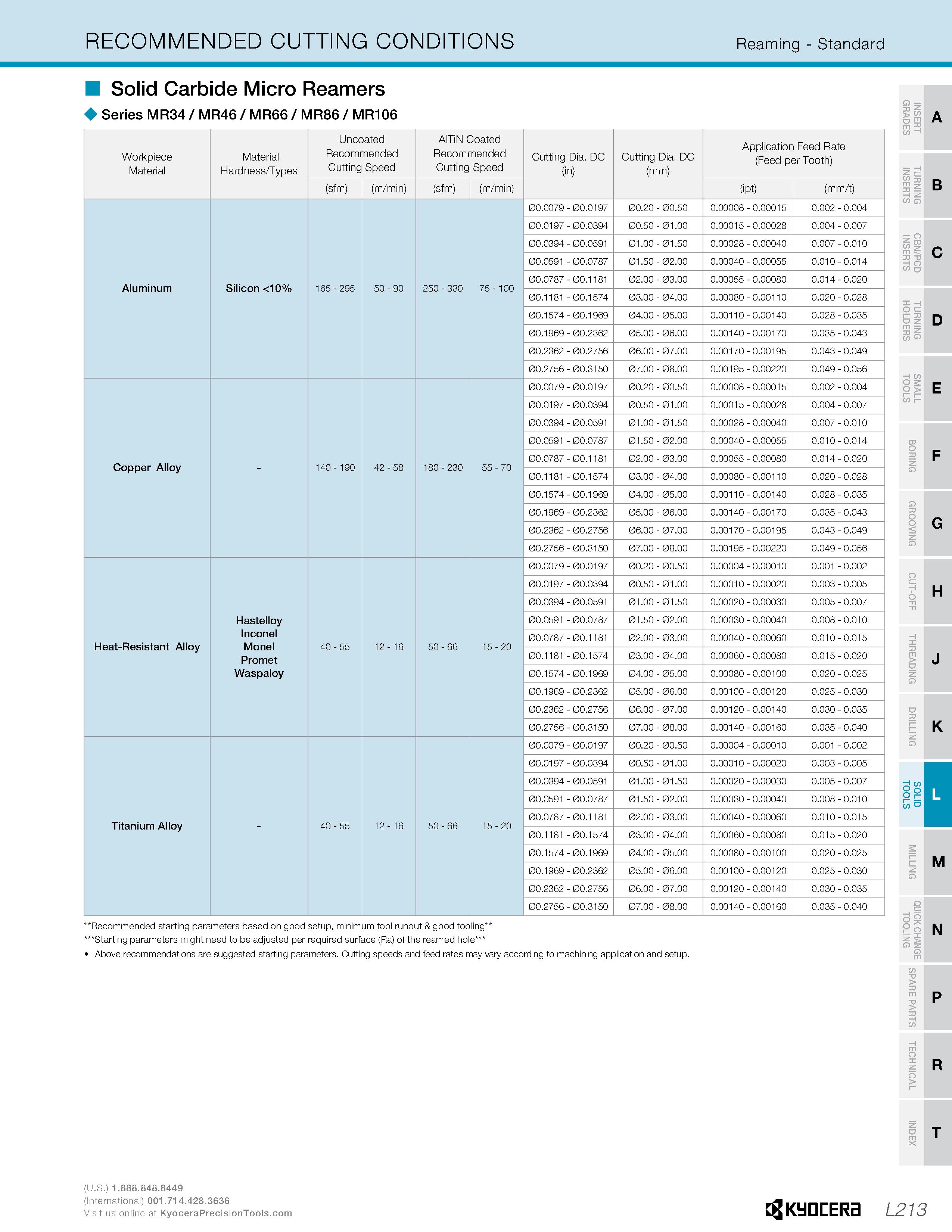 961 RECOMMENDED CUTTING CONDITIONS Reaming - Standard Solid Carbide Micro Reamers Series MR34 / MR46 / MR66 / MR86 / MR106 A Workpiece Material Mater Каталог KYOCERA 2019 Инструмент для металлообработки Сверла по металлу для станков из твердого сплава Токарные державки со сменными пластинами Корпусные фрезы с СМП Запасные части Стр. L213
