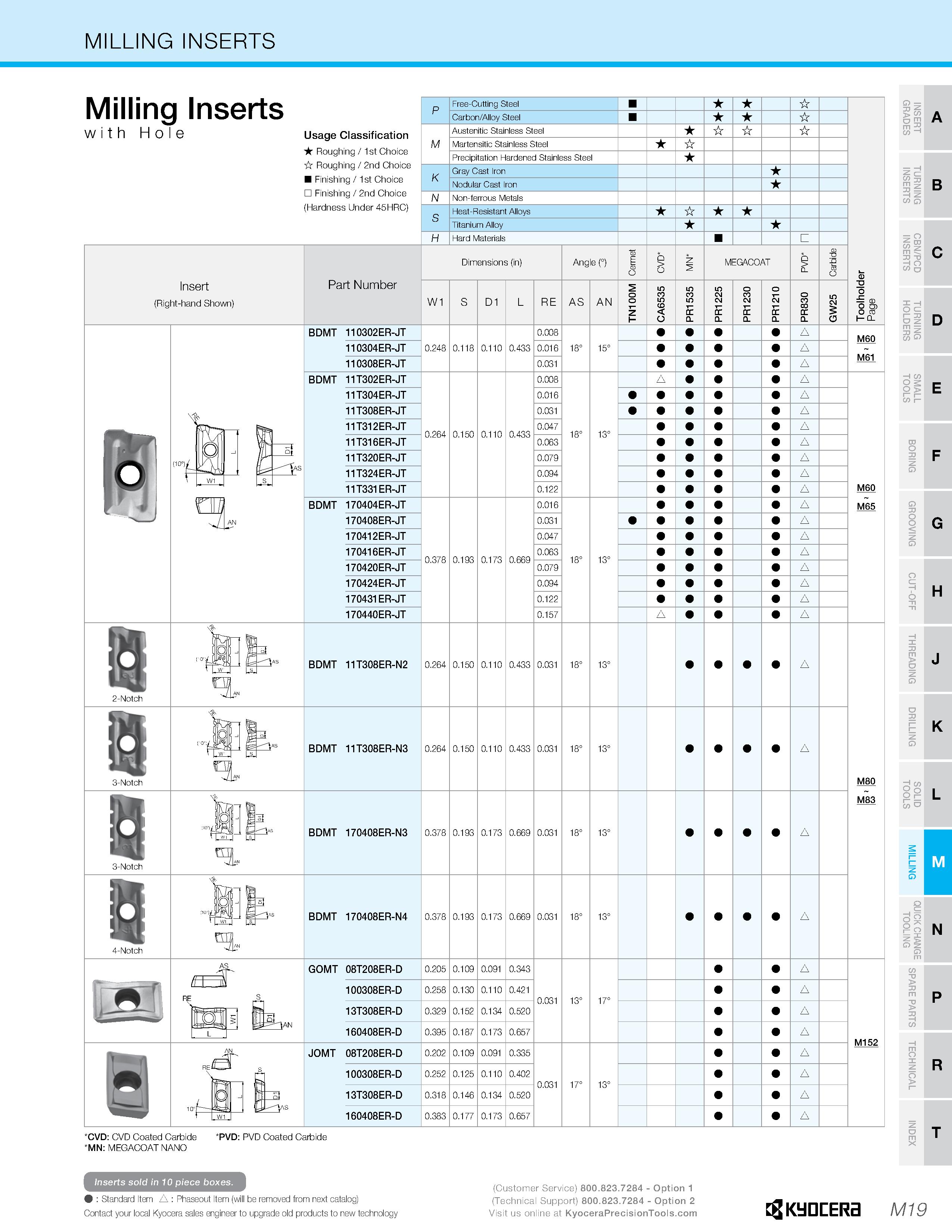 989 MILLING INSERTS Milling Inserts with Hole Usage Classification Roughing /1st Choice it Roughing / 2nd Choice Finishing /1st Choice Finishing / 2n Каталог KYOCERA 2019 Инструмент для металлообработки Сверла по металлу для станков из твердого сплава Токарные державки со сменными пластинами Корпусные фрезы с СМП Запасные части Стр. M19