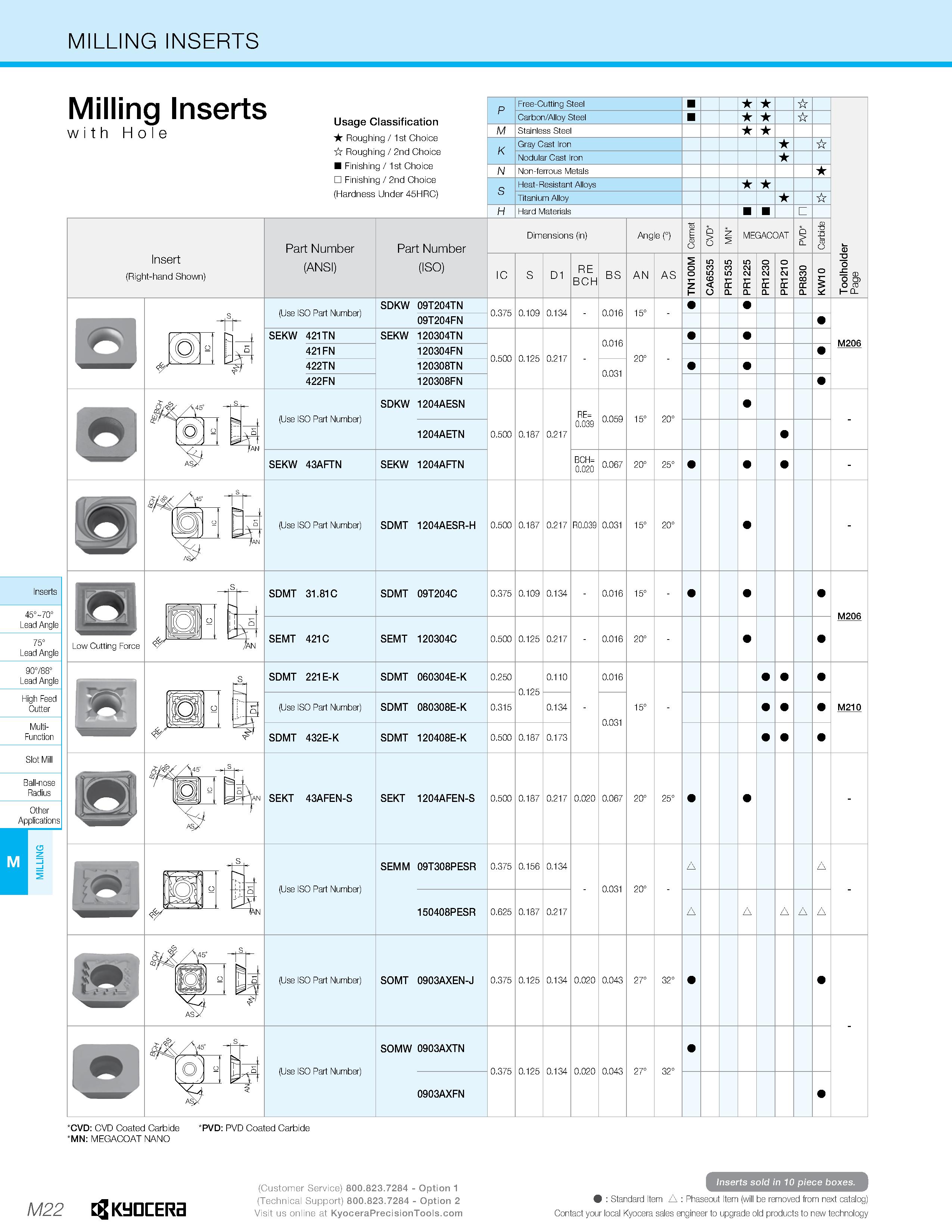 992 MILLING INSERTS Milling Inserts with Hole Usage Classification Roughing /1st Choice it Roughing / 2nd Choice Finishing /1st Choice Finishing / 2n Каталог KYOCERA 2019 Инструмент для металлообработки Сверла по металлу для станков из твердого сплава Токарные державки со сменными пластинами Корпусные фрезы с СМП Запасные части Стр. M22