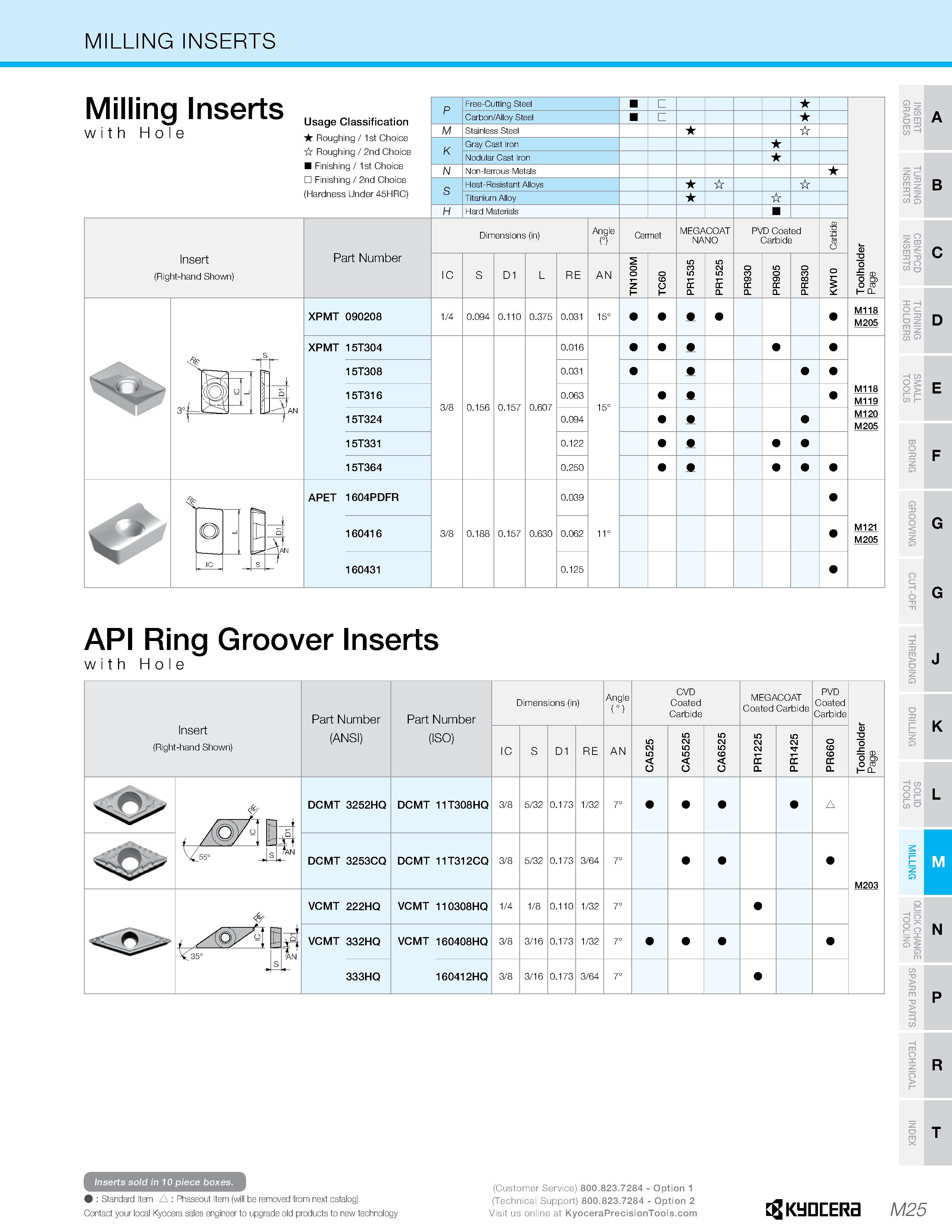 995 MILLING INSERTS Milling Inserts with Hole Insert (Right-hand Shown) P Free-Cutting Steel Usage Classification Roughing / 1st Choice Roughing / 2n Каталог KYOCERA 2019 Инструмент для металлообработки Сверла по металлу для станков из твердого сплава Токарные державки со сменными пластинами Корпусные фрезы с СМП Запасные части Стр. M25