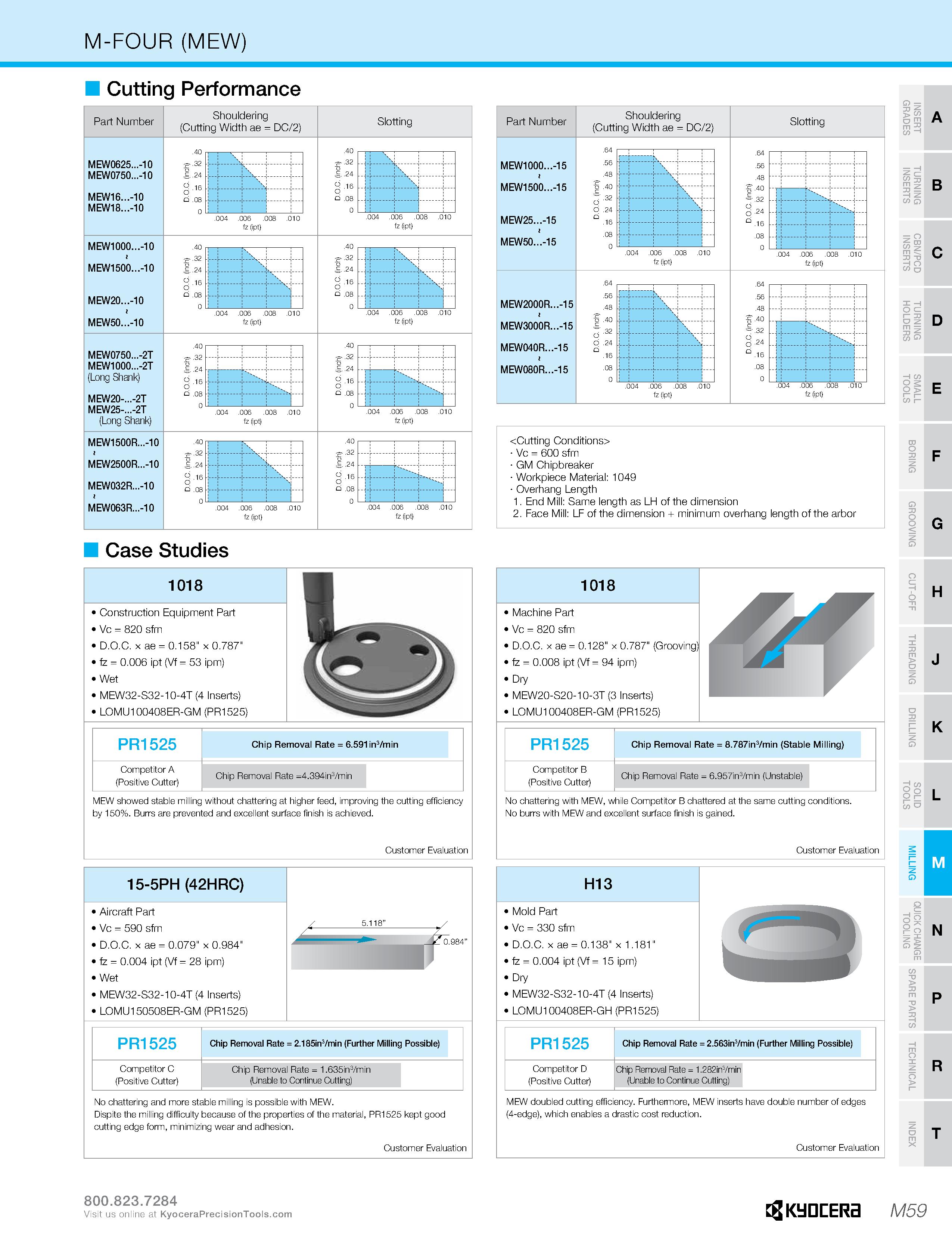 1029 M-FOUR (MEW) Cutting Performance Part Number MEW0625 -10 MEW0750 -10 MEW16 -10 MEW18 -10 MEW1000 -10 I MEW1500 -10 MEW20 -10 I MEW50 -10 MEW0750 Каталог KYOCERA 2019 Инструмент для металлообработки Сверла по металлу для станков из твердого сплава Токарные державки со сменными пластинами Корпусные фрезы с СМП Запасные части Стр. M59
