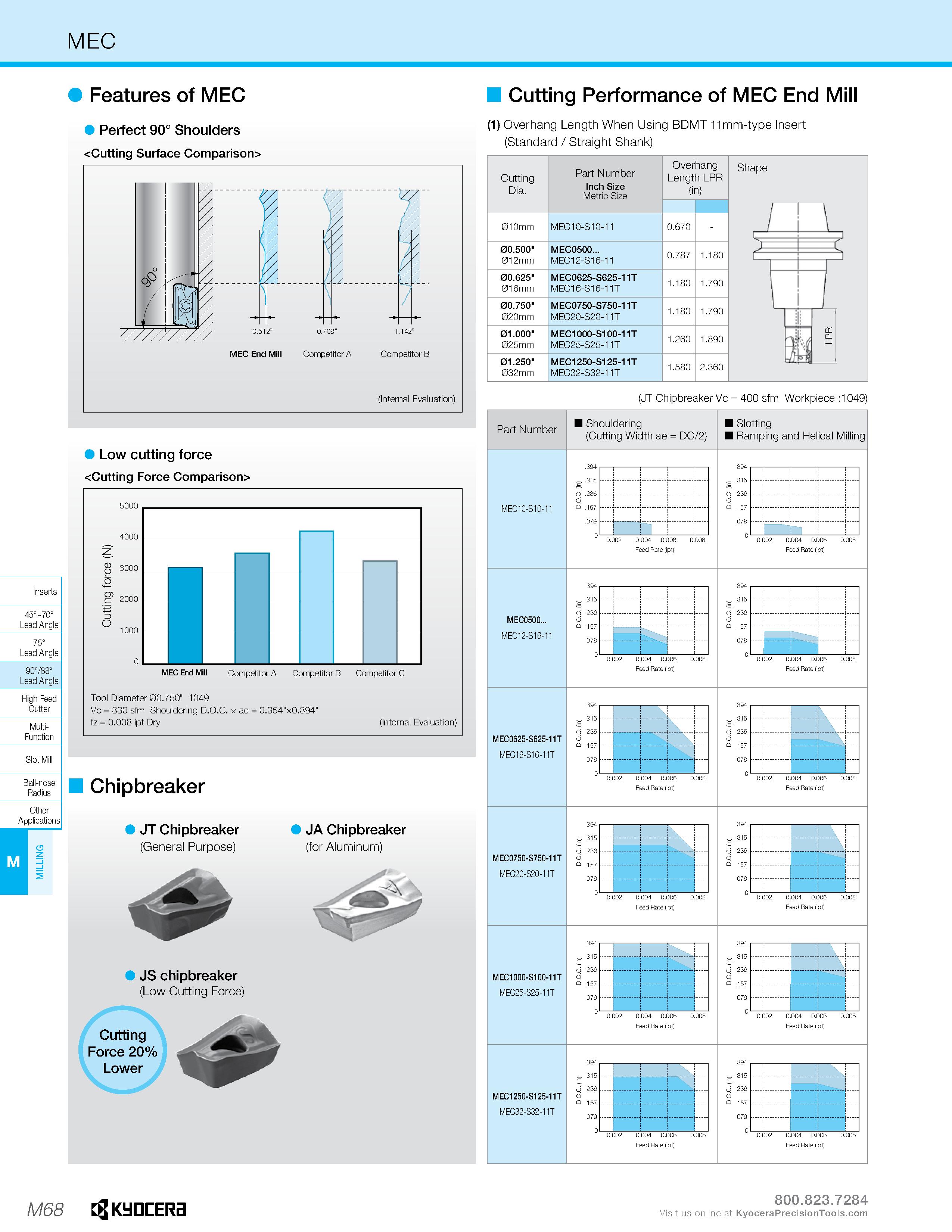 1038 MEC Features of MEC Perfect 90° Shoulders cCutting Surface Comparison> MEC End Mill Competitor A Competitor B (Internal Evaluation) 4 Low cutting Каталог KYOCERA 2019 Инструмент для металлообработки Сверла по металлу для станков из твердого сплава Токарные державки со сменными пластинами Корпусные фрезы с СМП Запасные части Стр. M68
