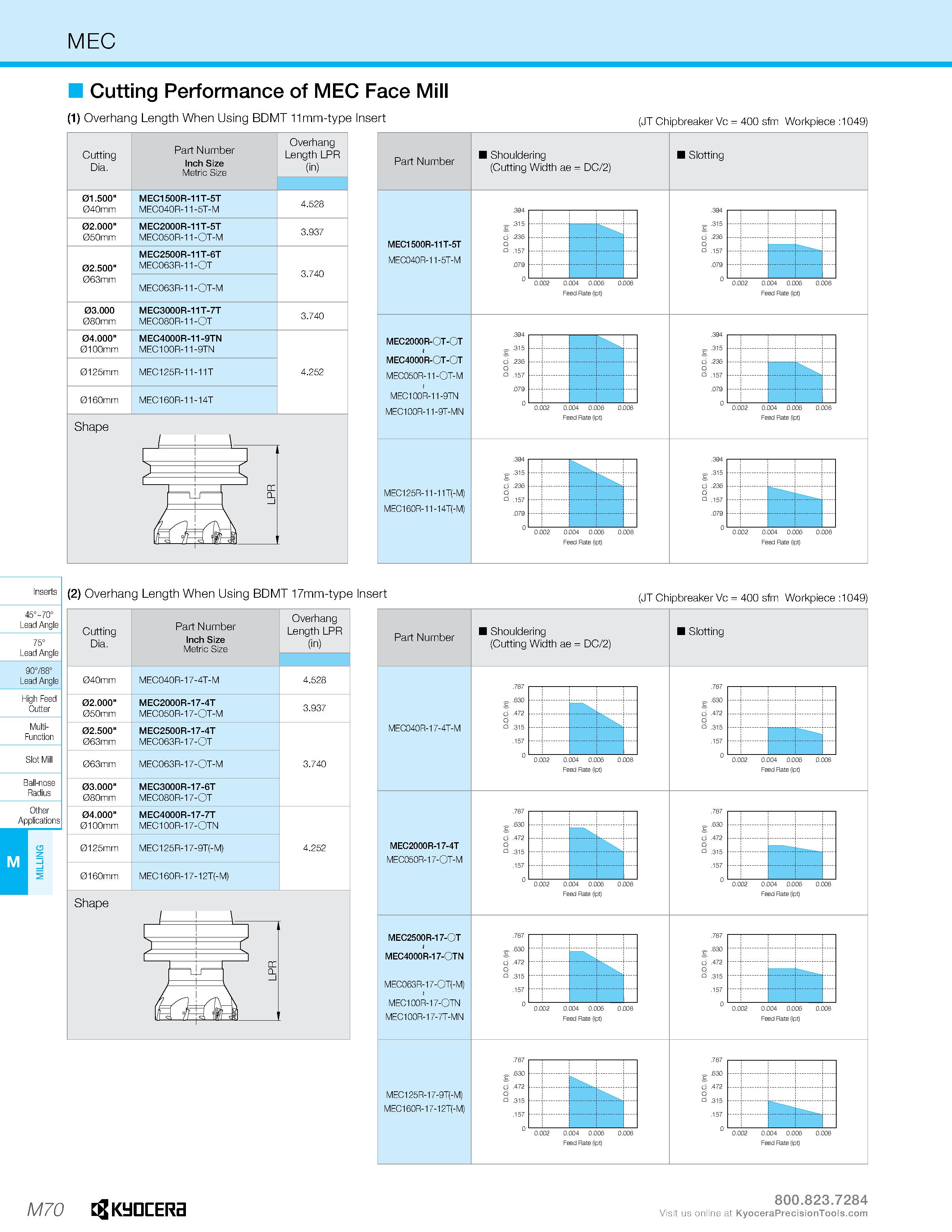 1040 MEC Cutting Performance of MEC Face Mill (1) Overhang Length When Using BDMT 11mm-type Insert JT Chipbreaker Vc = 400 sfm Workpiece :1049) Cuttin Каталог KYOCERA 2019 Инструмент для металлообработки Сверла по металлу для станков из твердого сплава Токарные державки со сменными пластинами Корпусные фрезы с СМП Запасные части Стр. M70