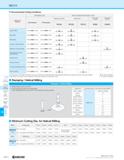 1044 MECX Recommended Cutting Conditions Workpiece Material Feed Rate fz (ipt) Recommended Insert Grade Vc (sfm) JS Chipbreaker JT Chipbreaker MEGACOA Каталог KYOCERA 2019 Инструмент для металлообработки Сверла по металлу для станков из твердого сплава Токарные державки со сменными пластинами Корпусные фрезы с СМП Запасные части Стр. M74