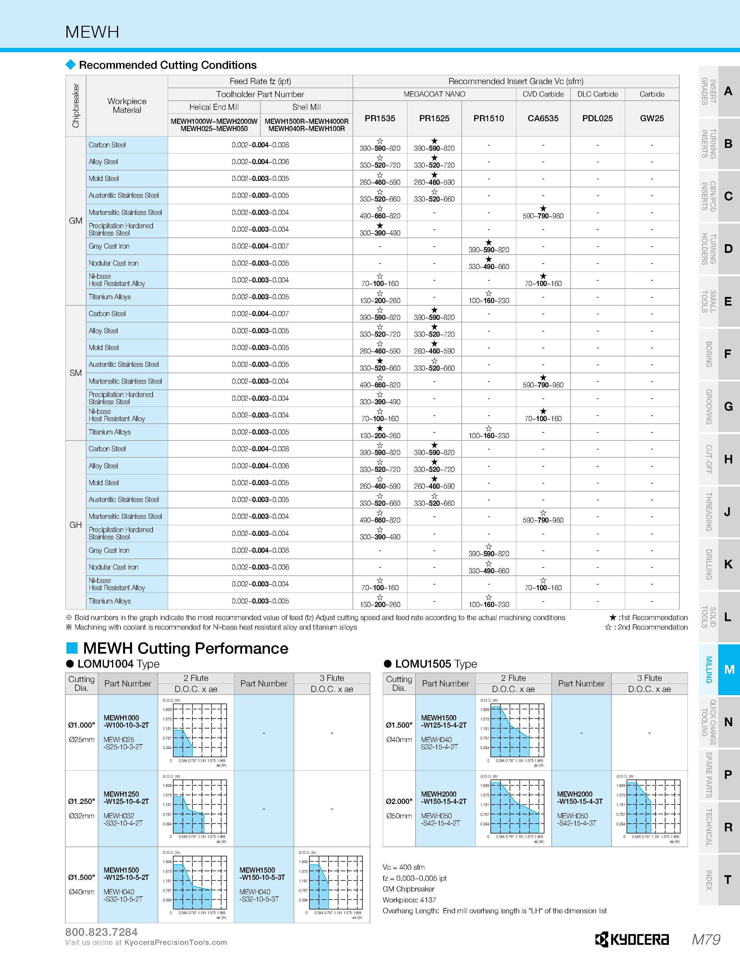1049 MEWH Recommended Cutting Conditions Chipbreaker Workpiece Material Feed Rate fz (ipt) Recommended Insert Grade Vc (sfm) Toolholder Part Number ME Каталог KYOCERA 2019 Инструмент для металлообработки Сверла по металлу для станков из твердого сплава Токарные державки со сменными пластинами Корпусные фрезы с СМП Запасные части Стр. M79