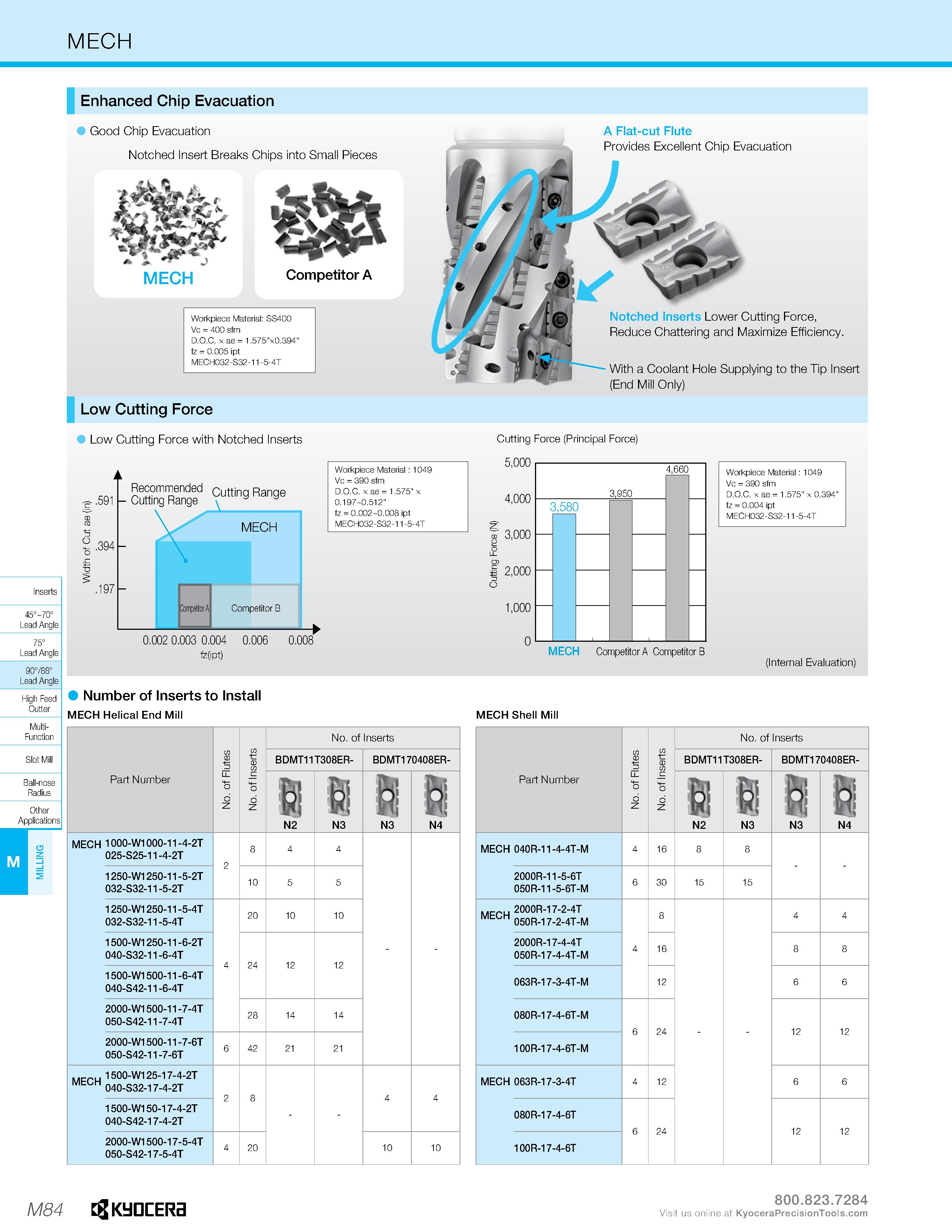 1054 MECH Enhanced Chip Evacuation Good Chip Evacuation Notched Insert Breaks Chips into Small Pieces Competitor A Workpiece Material: SS400 Vc - 400 Каталог KYOCERA 2019 Инструмент для металлообработки Сверла по металлу для станков из твердого сплава Токарные державки со сменными пластинами Корпусные фрезы с СМП Запасные части Стр. M84
