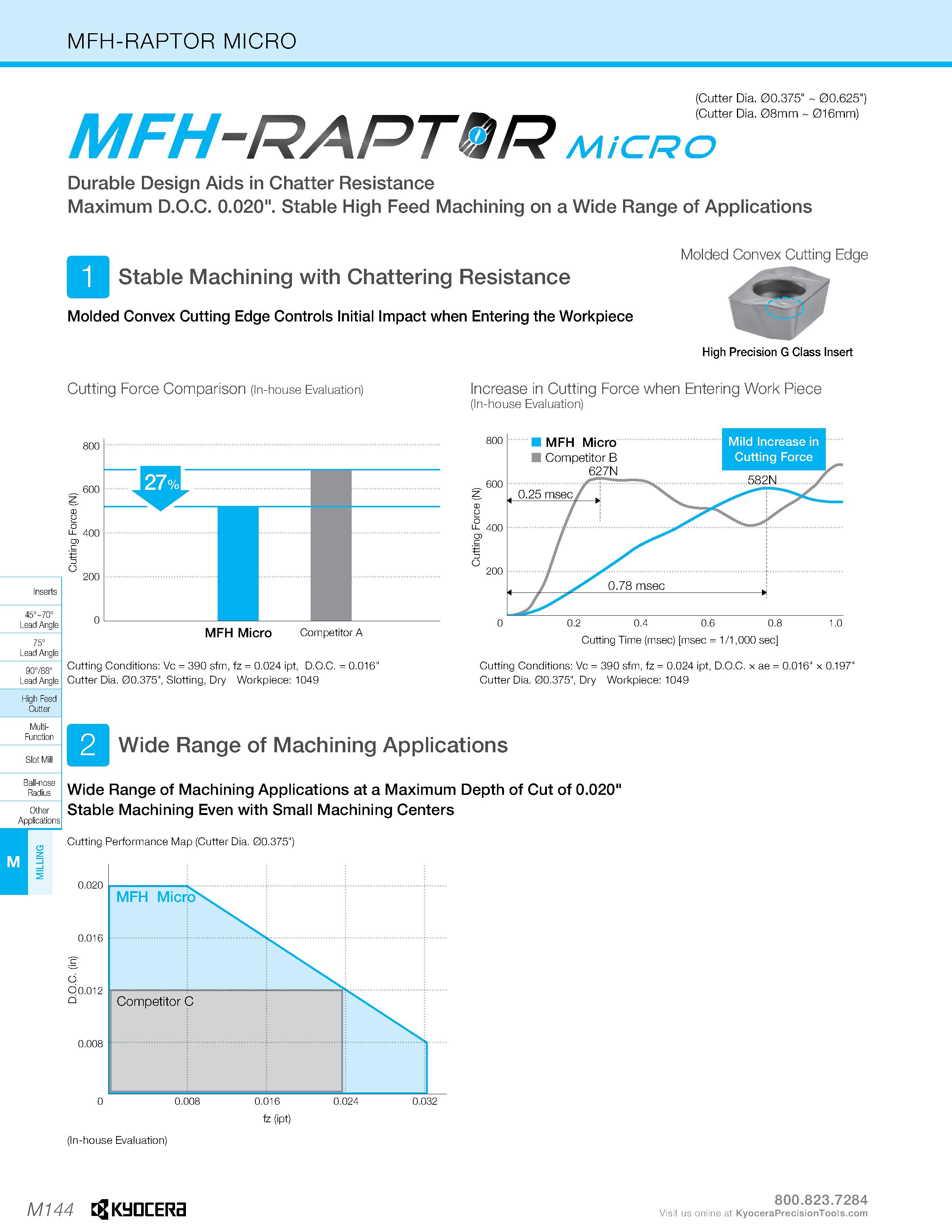 1114 MFH-RAPTOR MICRO (Cutter Dia 00 375 00 625 ; (Cutter Dia 08mm 016mm) MFH-RAPTOR MiCRO Durable Design Aids in Chatter Resistance Maximum D O C 0 0 Каталог KYOCERA 2019 Инструмент для металлообработки Сверла по металлу для станков из твердого сплава Токарные державки со сменными пластинами Корпусные фрезы с СМП Запасные части Стр. M144
