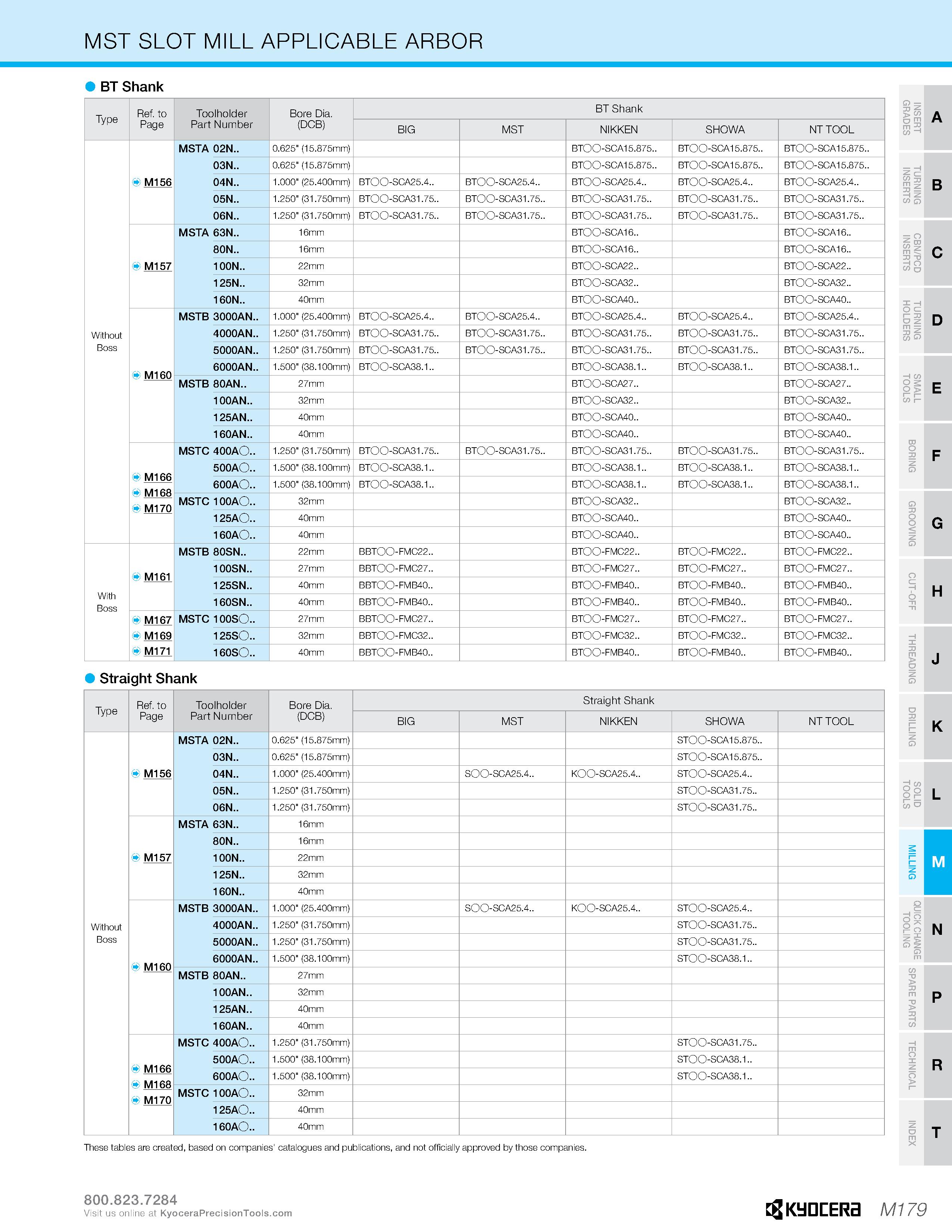 1149 MST SLOT MILL APPLICABLE ARBOR A B C D E F G H J K L M N P R T These tables are created, based on companies' catalogues and publications, and not Каталог KYOCERA 2019 Инструмент для металлообработки Сверла по металлу для станков из твердого сплава Токарные державки со сменными пластинами Корпусные фрезы с СМП Запасные части Стр. M179