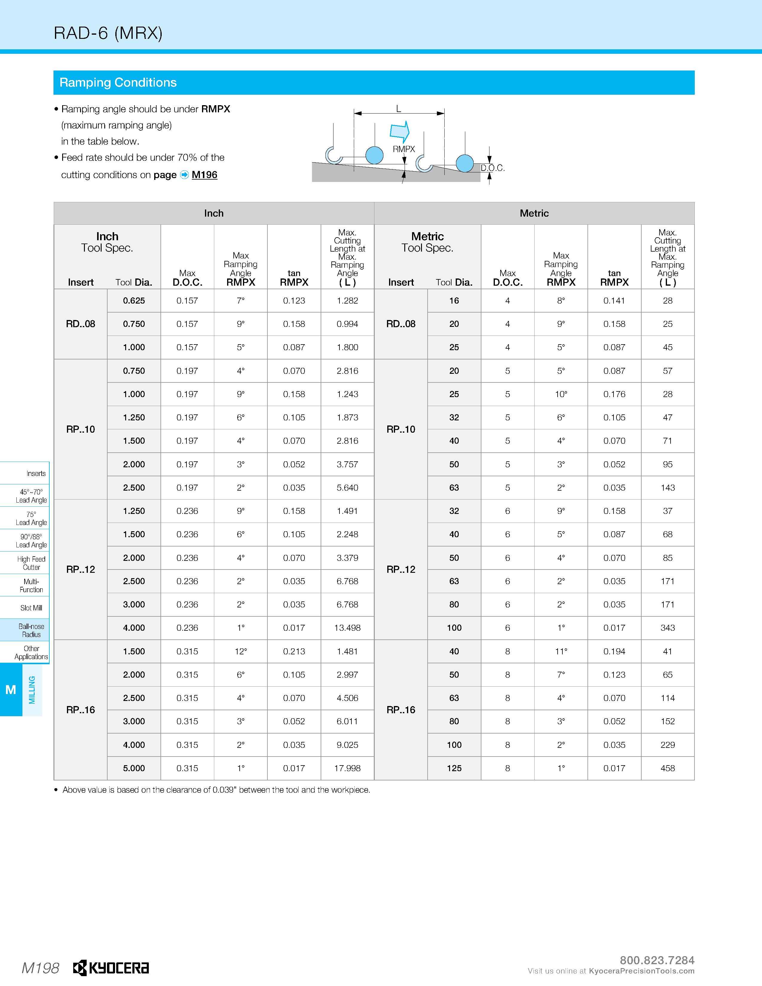 1168 RAD-6 (MRX) Ramping Conditions Ramping angle should be under RMPX (maximum ramping angle) in the table below Feed rate should be under 70% of the Каталог KYOCERA 2019 Инструмент для металлообработки Сверла по металлу для станков из твердого сплава Токарные державки со сменными пластинами Корпусные фрезы с СМП Запасные части Стр. M198