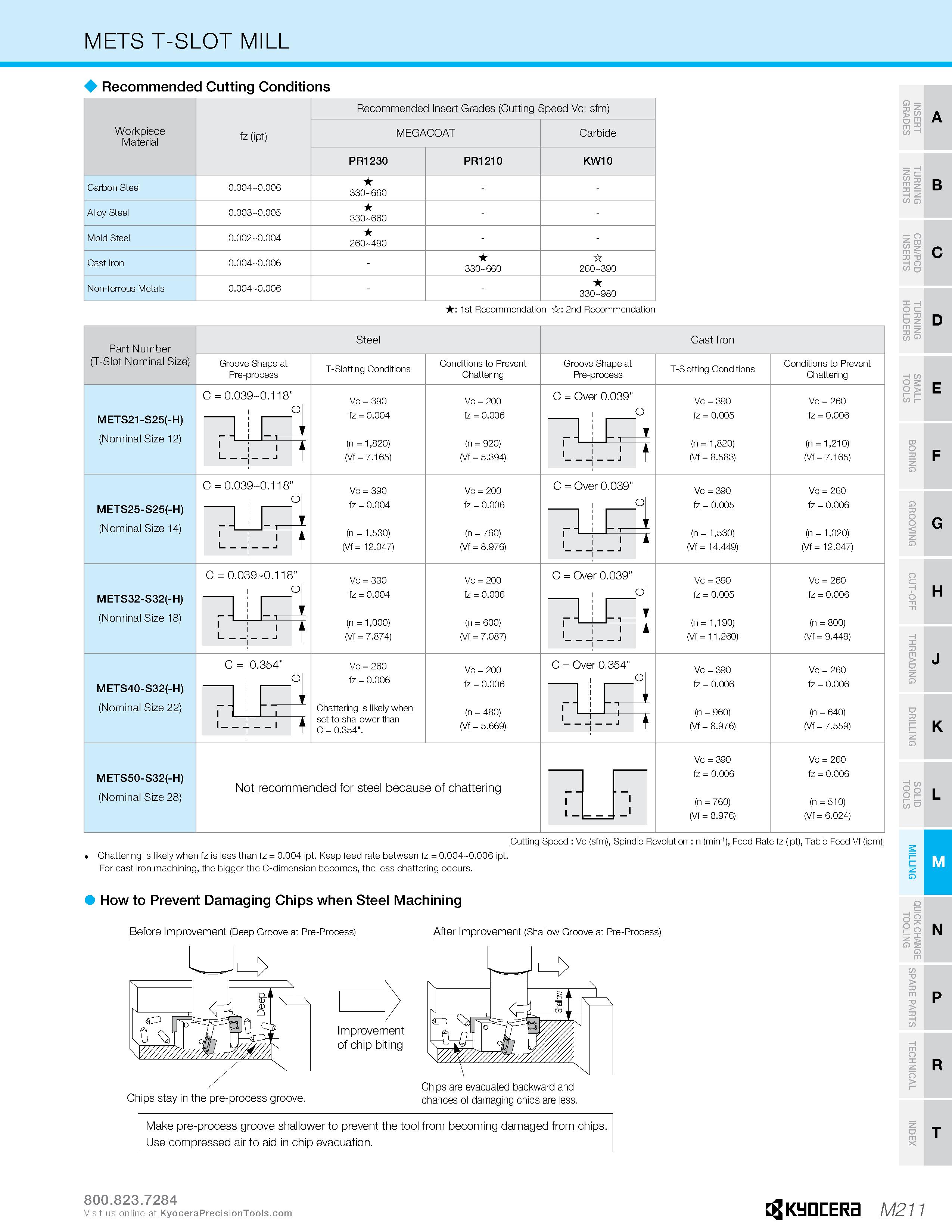 1181 METS T-SLOT MILL Recommended Cutting Conditions Recommended Insert Grades (Cutting Speed Vc: sfm) Workpiece Material fz (ipt) MEGACOAT Carbide PR Каталог KYOCERA 2019 Инструмент для металлообработки Сверла по металлу для станков из твердого сплава Токарные державки со сменными пластинами Корпусные фрезы с СМП Запасные части Стр. M211