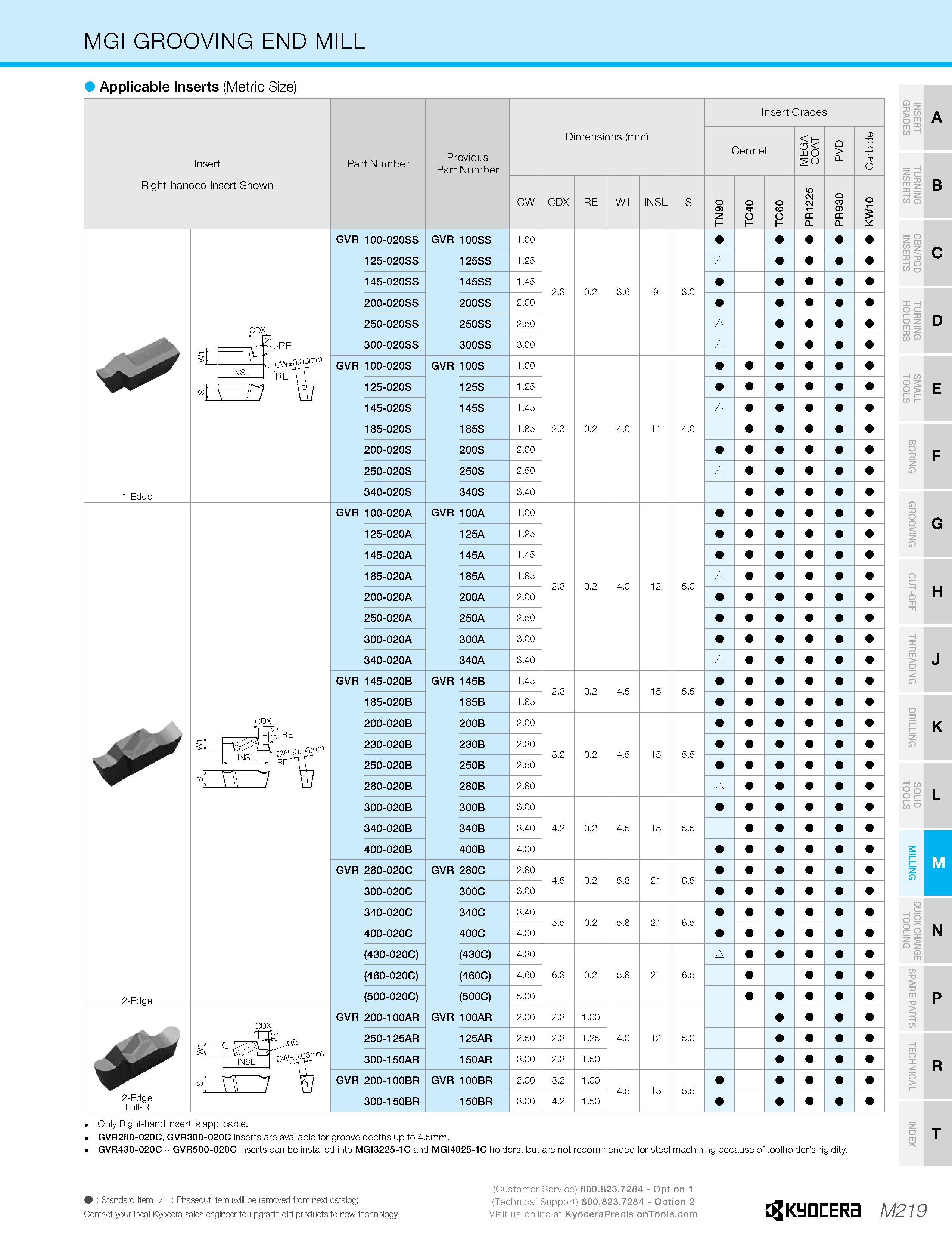 1189 MGI GROOVING END MILL Applicable Inserts (Metric Size) O Tl > £ m 2 c/) %> T> W Q Tl U O CZ I- Tl O m = Insert Right-handed Insert Shown Part Num Каталог KYOCERA 2019 Инструмент для металлообработки Сверла по металлу для станков из твердого сплава Токарные державки со сменными пластинами Корпусные фрезы с СМП Запасные части Стр. M219