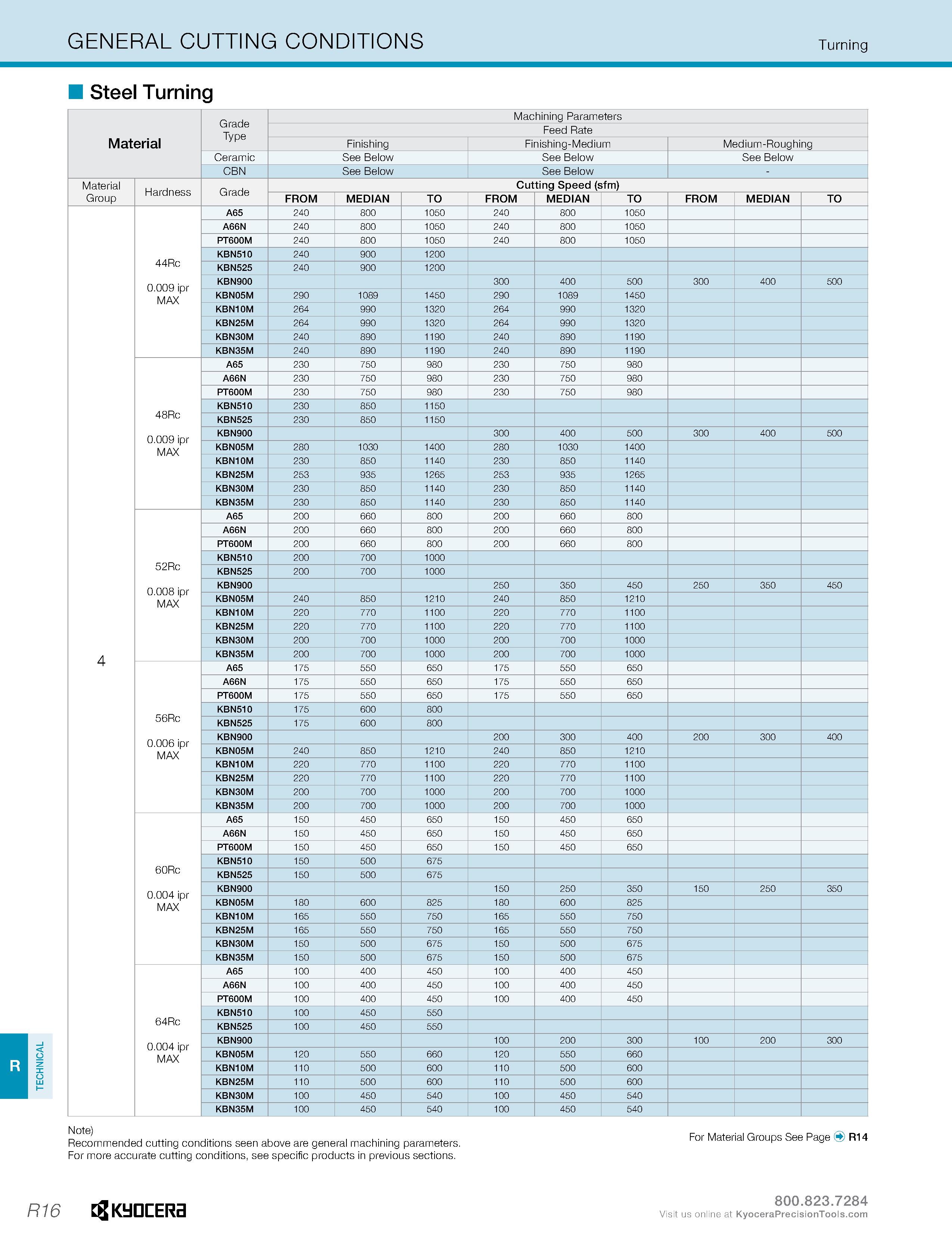 1266 TECHNICAL GENERAL CUTTING CONDITIONS Turning Steel Turning Grade Type Machining Parameters Feed Rate Material Finishing Finishing-Medium Medium-R Каталог KYOCERA 2019 Инструмент для металлообработки Сверла по металлу для станков из твердого сплава Токарные державки со сменными пластинами Корпусные фрезы с СМП Запасные части Стр. R16