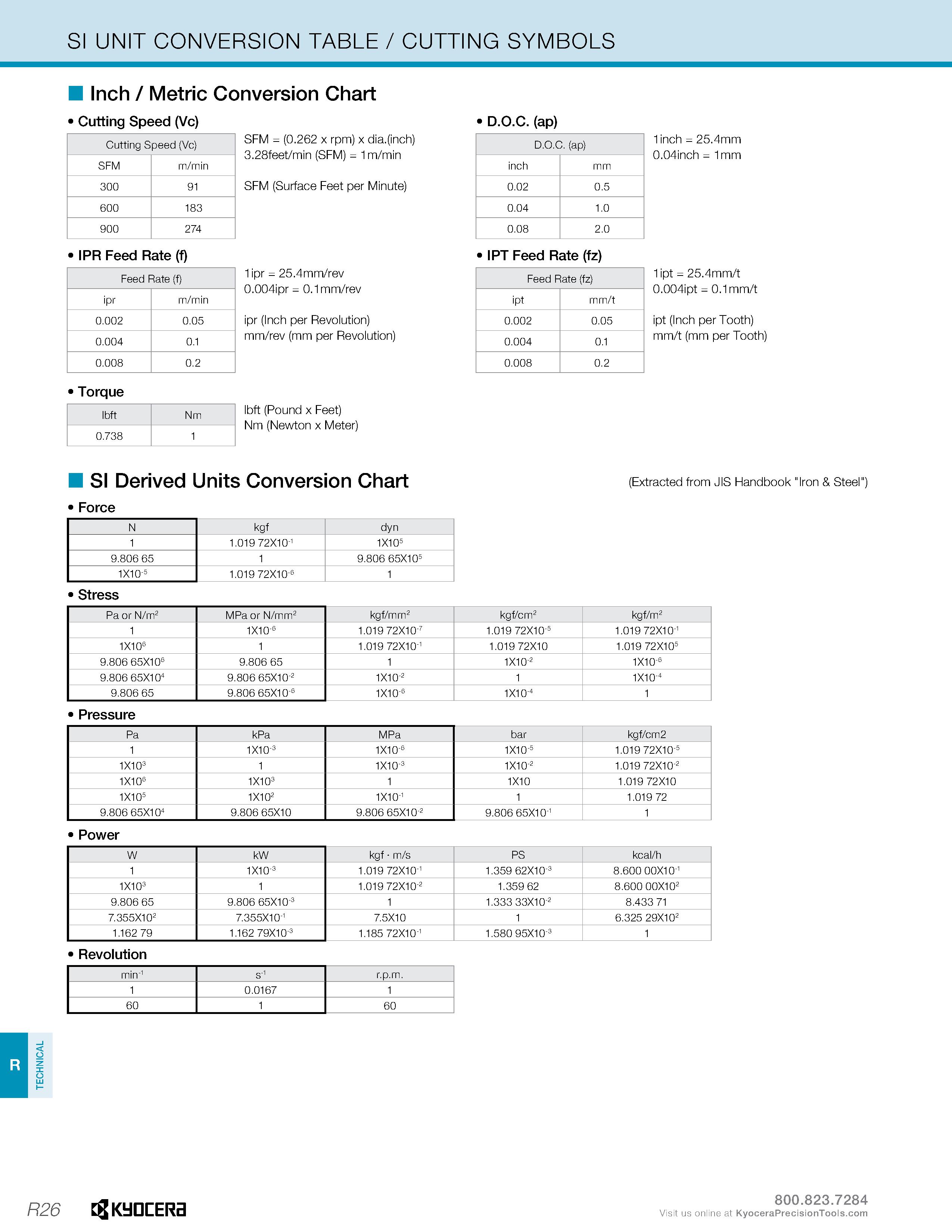 1276 TECHNICAL R26 SI UNIT CONVERSION TABLE / CUTTING SYMBOLS Inch / Metric Conversion Chart Cutting Speed (Vc) D 0 C (ap) 1inch = 25 4mm 0 04inch = 1 Каталог KYOCERA 2019 Инструмент для металлообработки Сверла по металлу для станков из твердого сплава Токарные державки со сменными пластинами Корпусные фрезы с СМП Запасные части Стр. R26