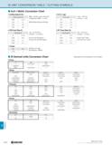 1276 TECHNICAL R26 SI UNIT CONVERSION TABLE / CUTTING SYMBOLS Inch / Metric Conversion Chart Cutting Speed (Vc) D 0 C (ap) 1inch = 25 4mm 0 04inch = 1 Каталог KYOCERA 2019 Инструмент для металлообработки Сверла по металлу для станков из твердого сплава Токарные державки со сменными пластинами Корпусные фрезы с СМП Запасные части Стр. R26