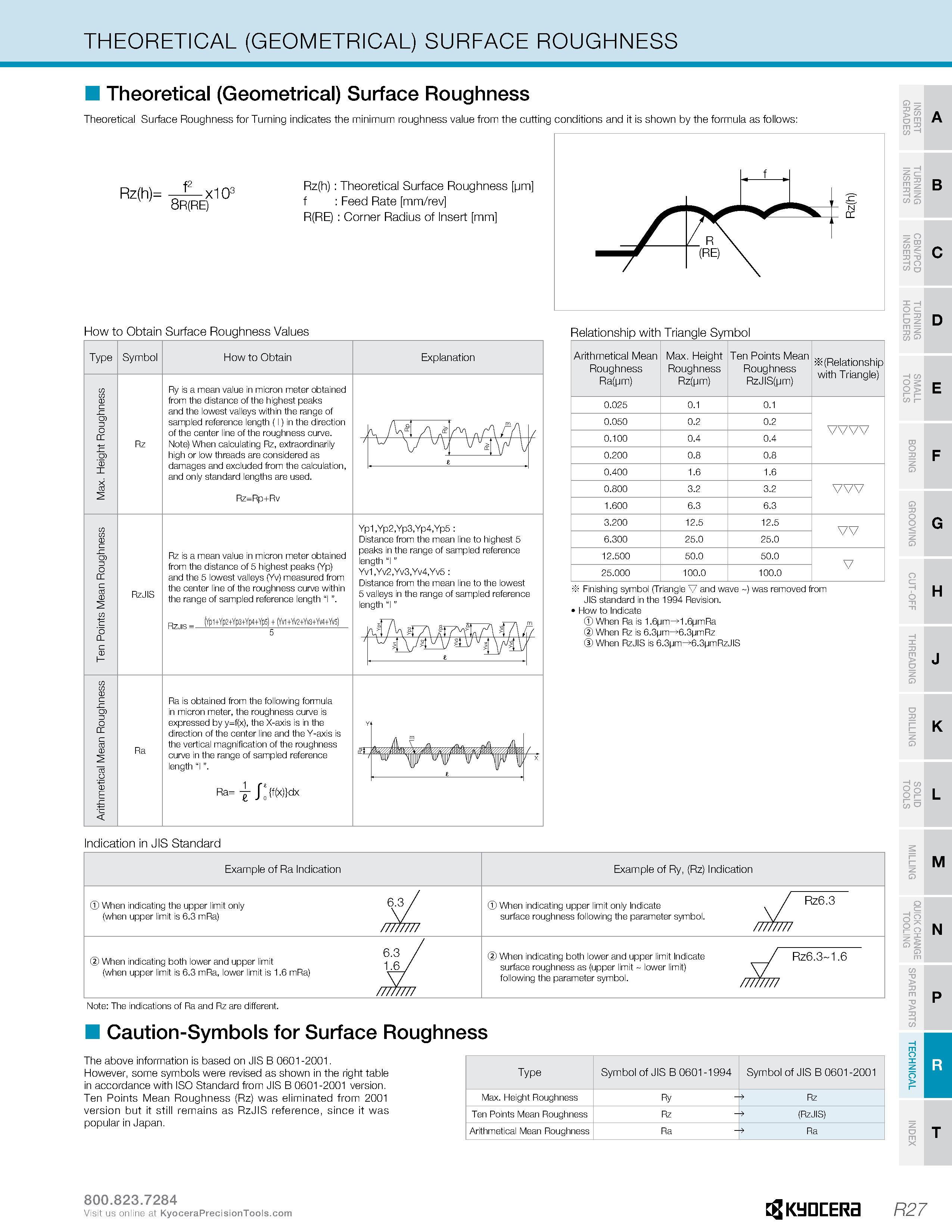 1277 THEORETICAL (GEOMETRICAL) SURFACE ROUGHNESS Theoretical (Geometrical) Surface 3oughness Theoretical Surface Roughness for Turning indicates the m Каталог KYOCERA 2019 Инструмент для металлообработки Сверла по металлу для станков из твердого сплава Токарные державки со сменными пластинами Корпусные фрезы с СМП Запасные части Стр. R27