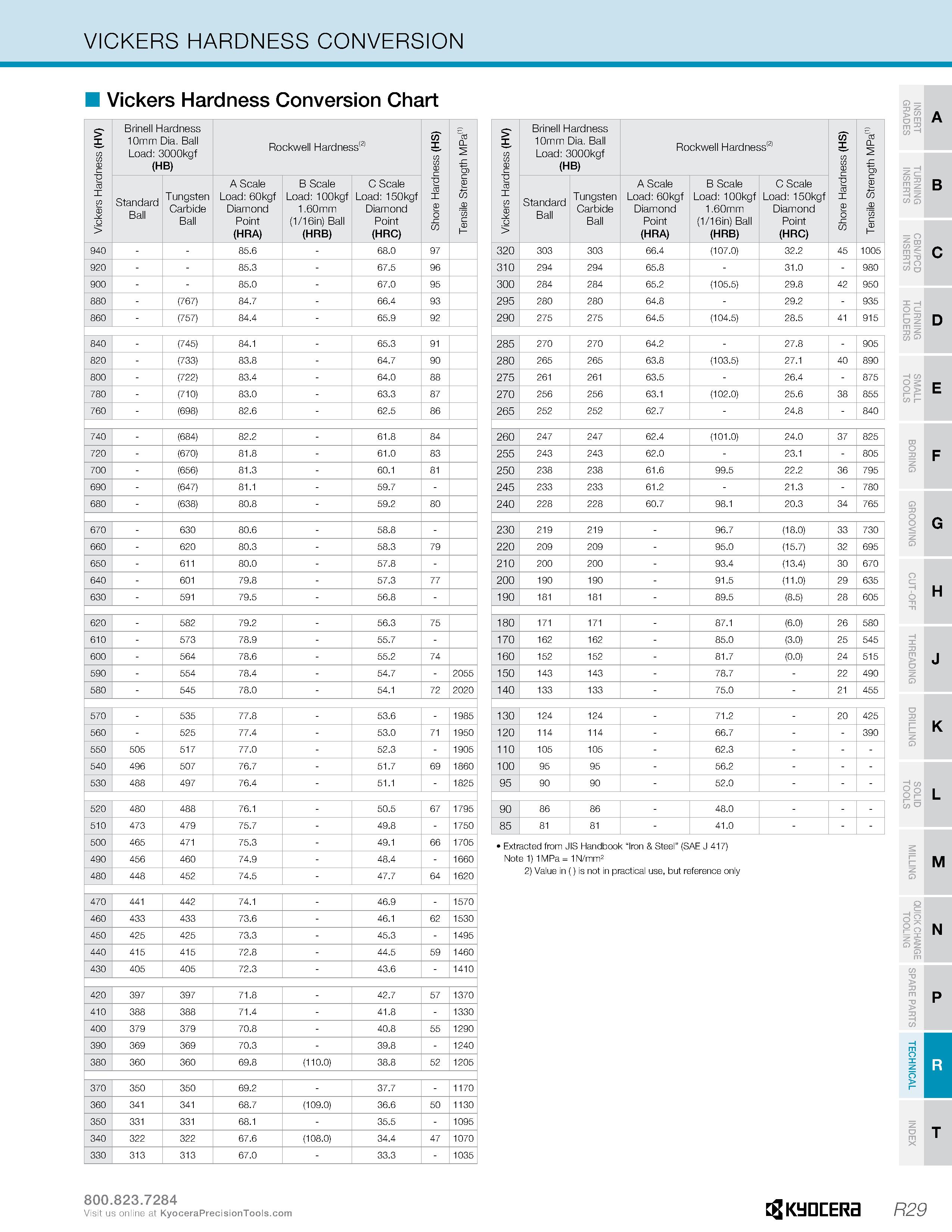 1279 VICKERS HARDNESS CONVERSION Vickers Hardness Conversion Chart Vickers Hardness (HV) Brinell Hardness 10mm Dia Ball Load: 3000kgf (HB) Rockwell Ha Каталог KYOCERA 2019 Инструмент для металлообработки Сверла по металлу для станков из твердого сплава Токарные державки со сменными пластинами Корпусные фрезы с СМП Запасные части Стр. R29